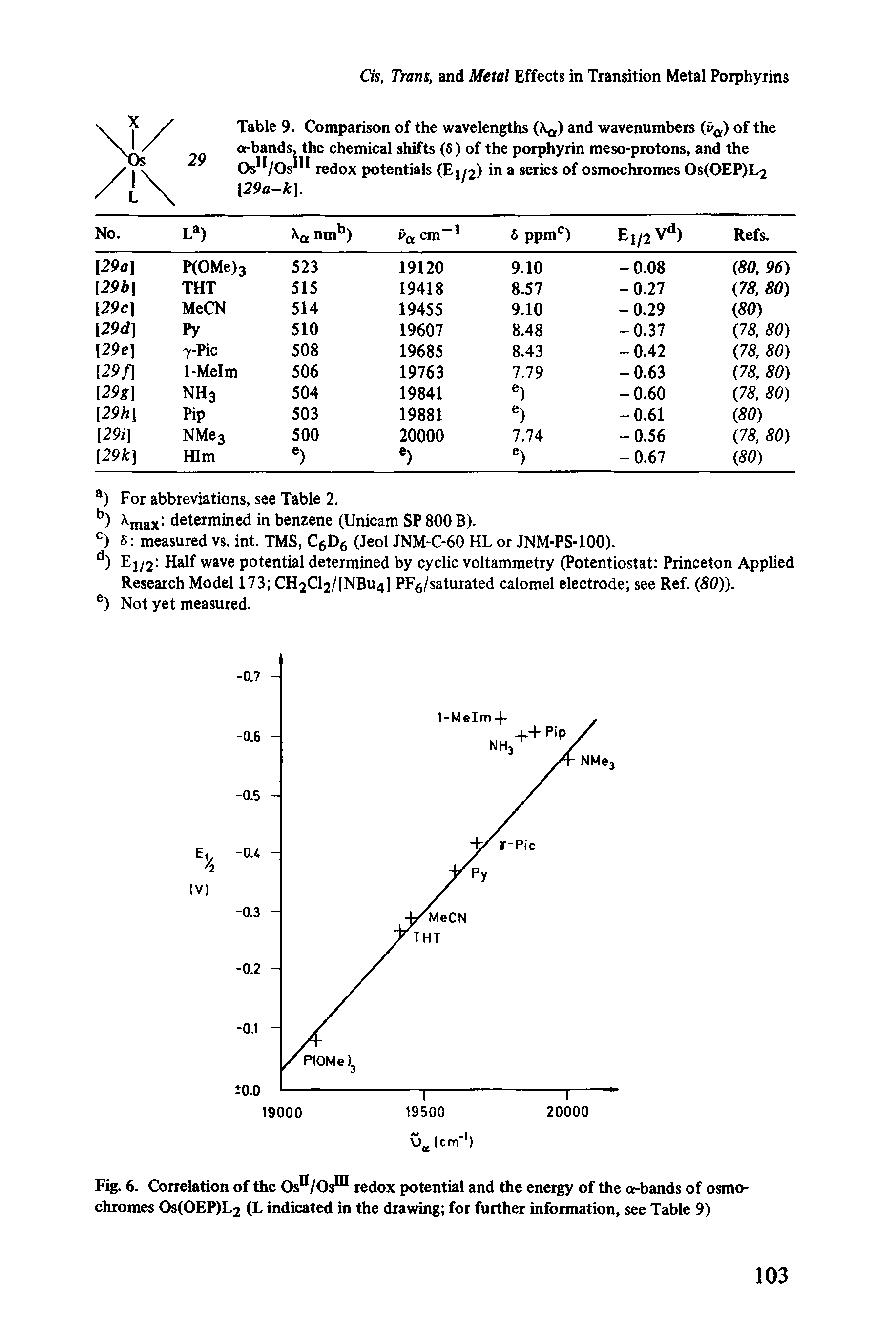 Table 9. Comparison of the wavelengths (A.a) and wavenumbers (va) of the or-bands, the chemical shifts (8) of the porphyrin meso-protons, and the Os /Os111 redox potentials (E1/2) in a series of osmochromes Os(OEP)L2 ]29a-k).