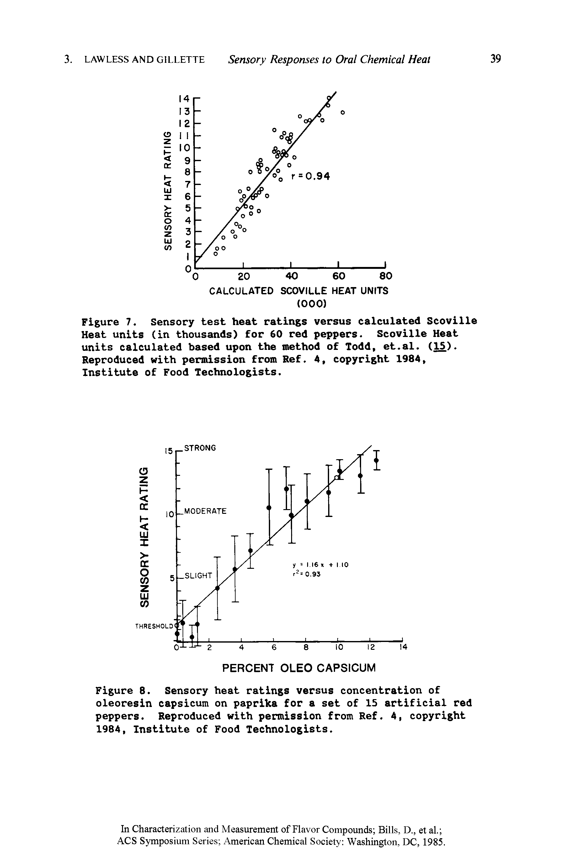 Figure 8. Sensory heat ratings versus concentration of oleoresin capsicum on paprika for a set of 15 artificial red peppers. Reproduced with permission from Ref. 4, copyright 1984, Institute of Food Technologists.