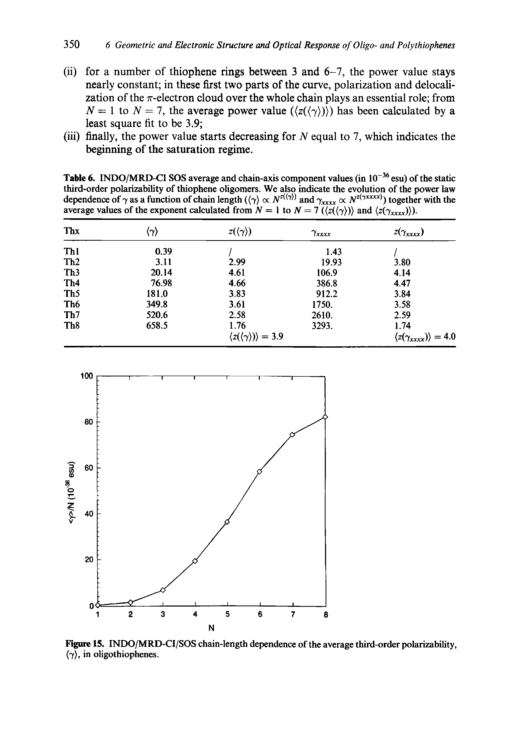 Table 6. INDO/MRD-CI SOS average and chain-axis component values (in 10 esu) of the static third-order polarizability of thiophene oligomers. We also indicate the evolution of the power law dependence of 7 as a function of chain length ((7 oc together with the...