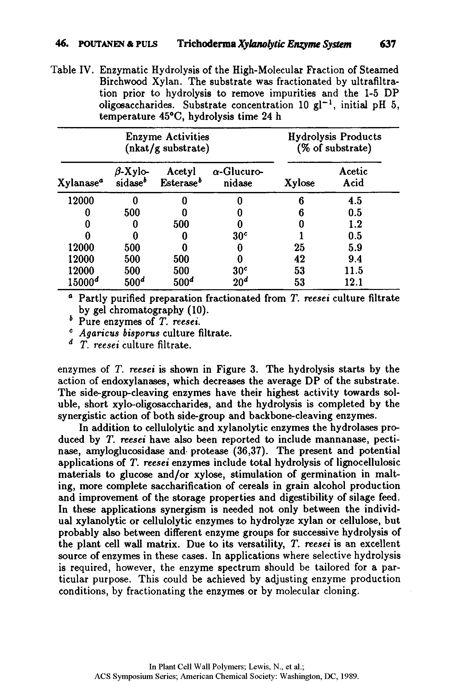 Table IV. Enzymatic Hydrolysis of the High-Molecular Fraction of Steamed Birchwood Xylan. The substrate was fractionated by ultrafiltration prior to hydrolysis to remove impurities and the 1-5 DP oligosaccharides. Substrate concentration 10 gl— 1, initial pH 5, temperature 45°C, hydrolysis time 24 h...