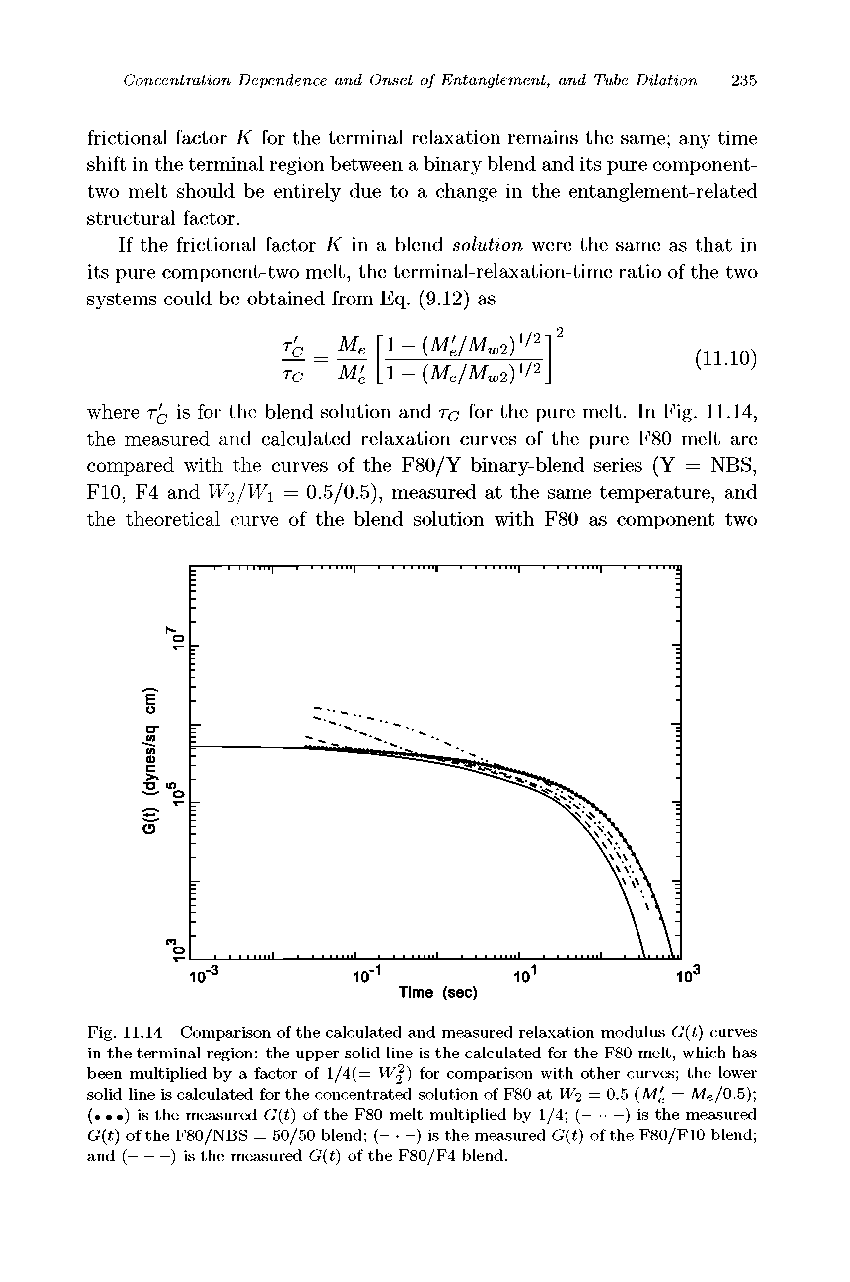 Fig. 11.14 Comparison of the calculated and measured relaxation modulus G(t) curves in the terminal region the upper solid line is the calculated for the F80 melt, which has been multiplied by a factor of l/4(= VFj) for comparison with other curves the lower solid line is calculated for the concentrated solution of F80 at W2 = 0.5 (M = Me/0.5) ( ) is the measured G(t) of the F80 melt multiplied by 1/4 (— —) is the measured G(t) of the F80/NBS = 50/50 blend (— —) is the measured G(t) of the F80/F10 blend and (-----) is the measured G(t) of the F80/F4 blend.