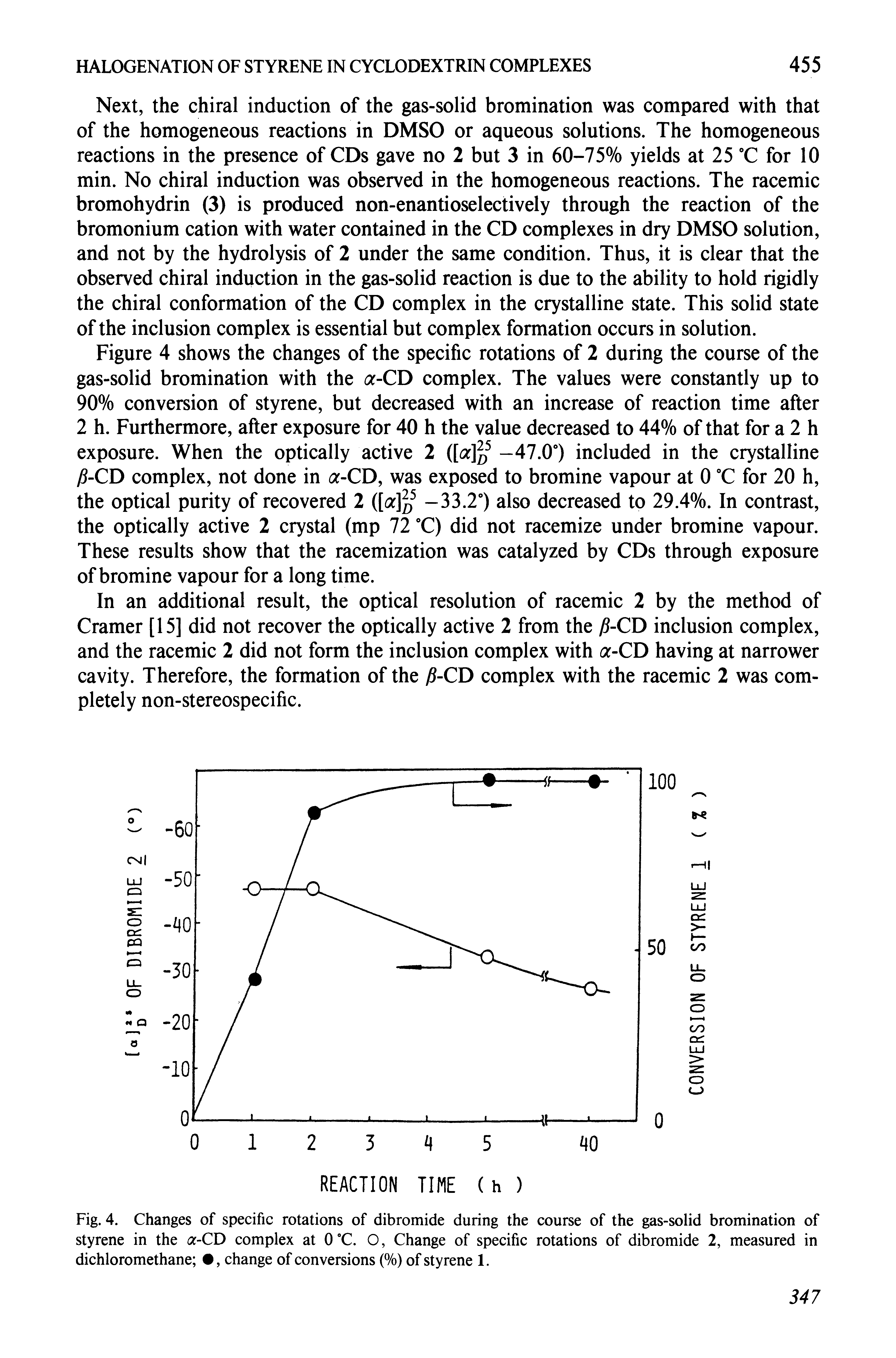 Fig. 4. Changes of specific rotations of dibromide during the course of the gas-solid bromination of styrene in the a-CD complex at 0°C. O, Change of specific rotations of dibromide 2, measured in dichloromethane , change of conversions (%) of styrene 1.