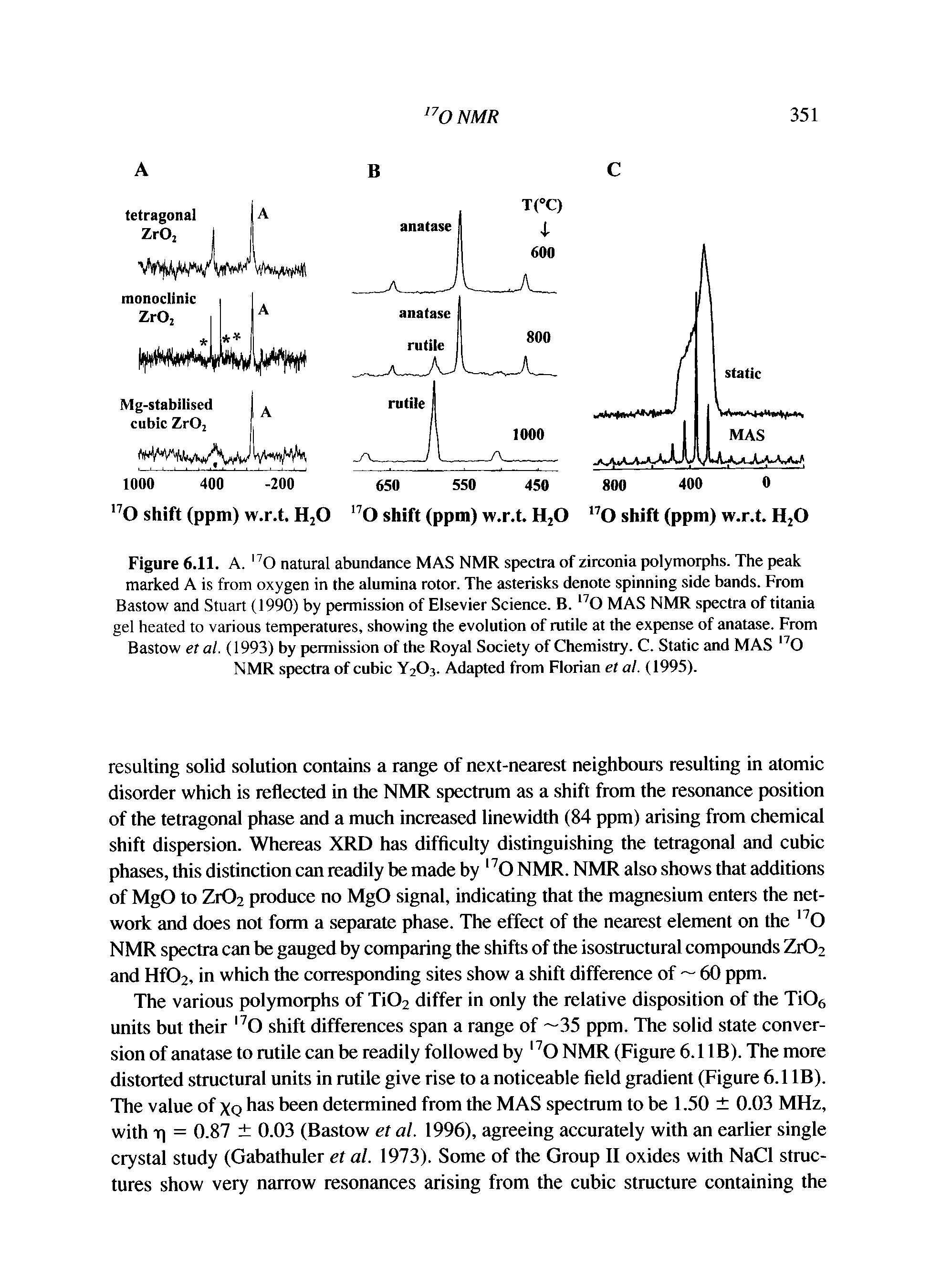 Figure 6.11. A. O natural abundance MAS NMR spectra of zirconia polymorphs. The peak marked A is from oxygen in the alumina rotor. The asterisks denote spinning side bands. From Bastow and Stuart (1990) by permission of Elsevier Science. B. MAS NMR spectra of titania gel heated to various temperatures, showing the evolution of rutile at the expense of anatase. From Bastow et at. (1993) by permission of the Royal Society of Chemistry. C. Static and MAS O NMR spectra of cubic Y2O3. Adapted from Florian et at. (1995).