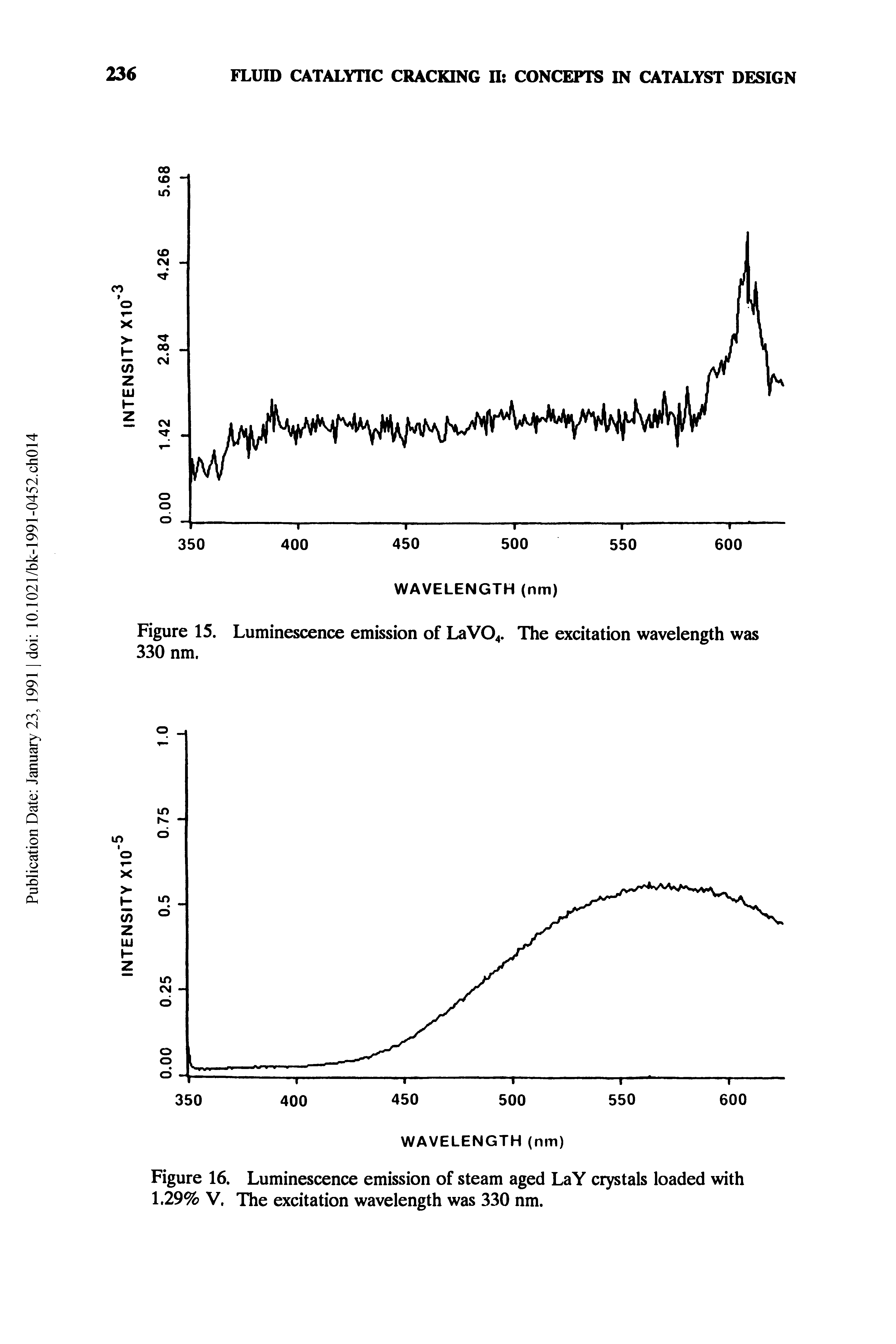 Figure 16. Luminescence emission of steam aged LaY crystals loaded with 1.29% V. The excitation wavelength was 330 nm.