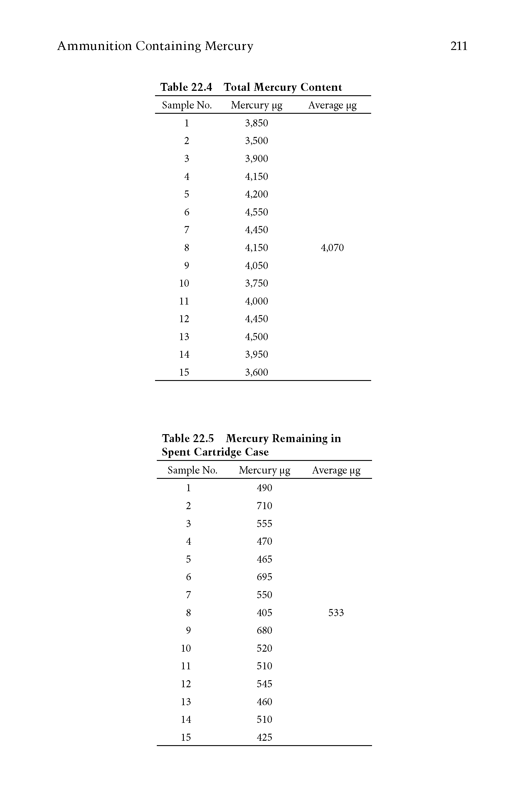 Table 22.5 Mercury Remaining in Spent Cartridge Case...