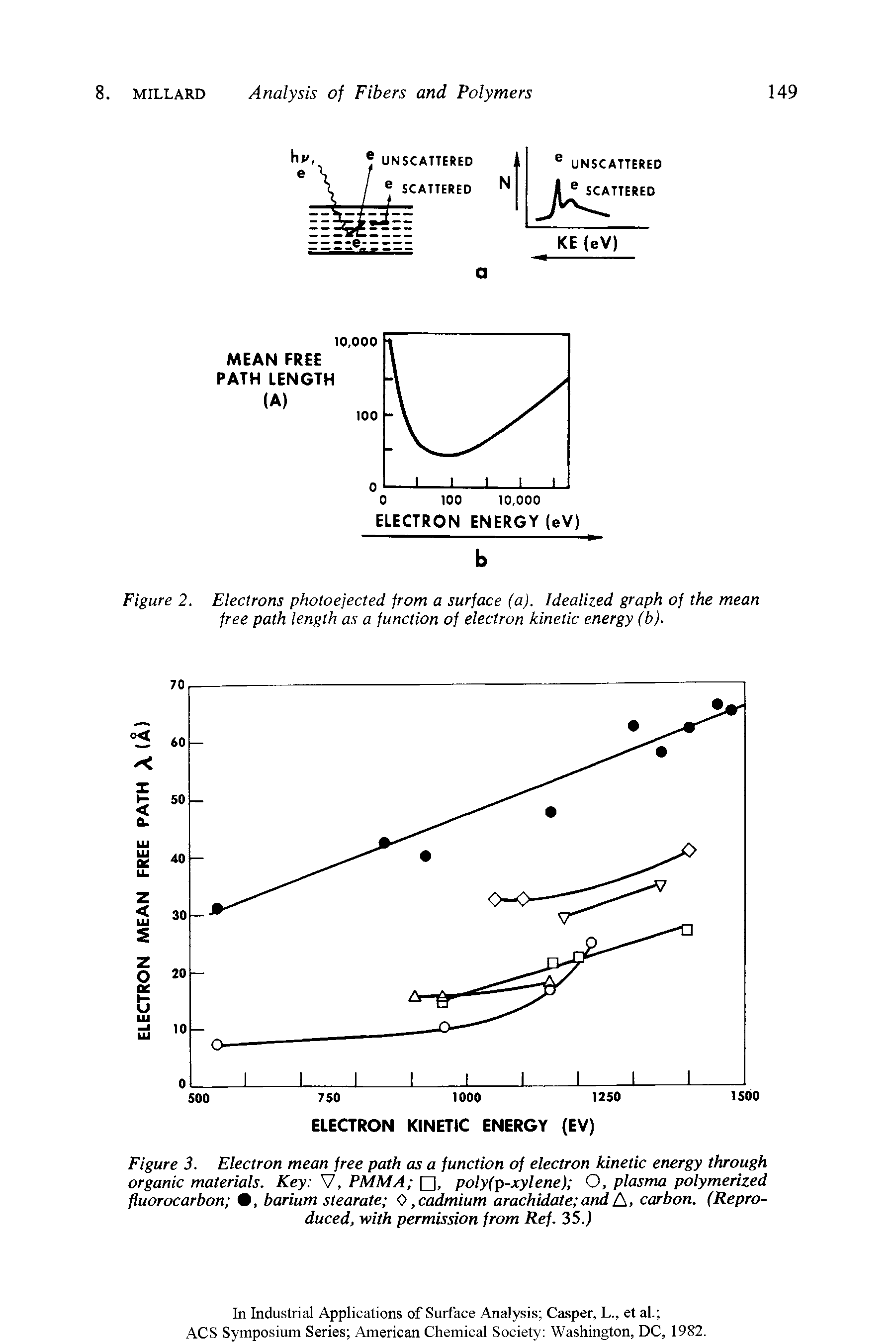 Figure 3. Electron mean free path as a function of electron kinetic energy through organic materials. Key V, PMMA , poly(p-xylene) O, plasma polymerized fluorocarbon , barium stearate 0, cadmium arachidate and A, carbon. (Reproduced, with permission from Ref. 35.)...
