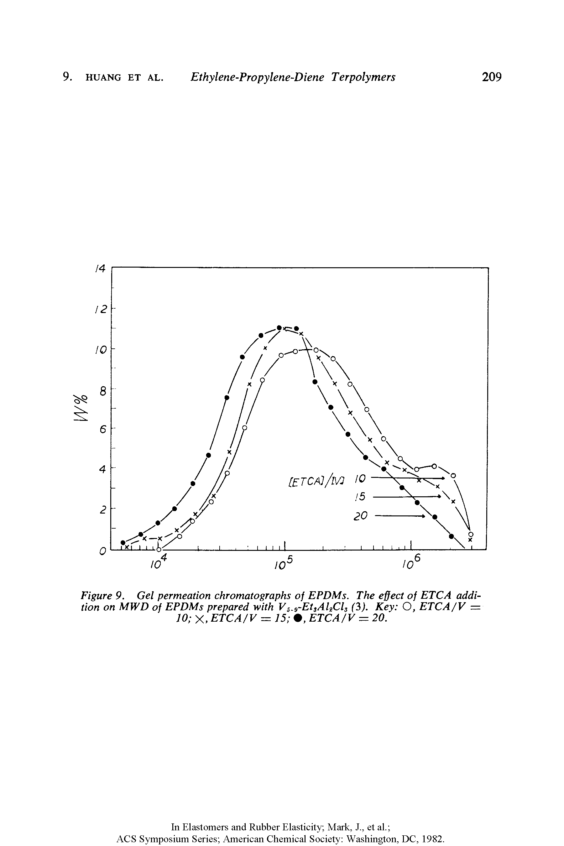 Figure 9. Gel permeation chromatographs of EPDMs. The effect of ETCA addition on MWD of EPDMs prepared with Vs.s-Et3AliCl3 (3). Key O, ETCA/V = 10 X, ETCA/V = 15 , ETCA/V = 20.
