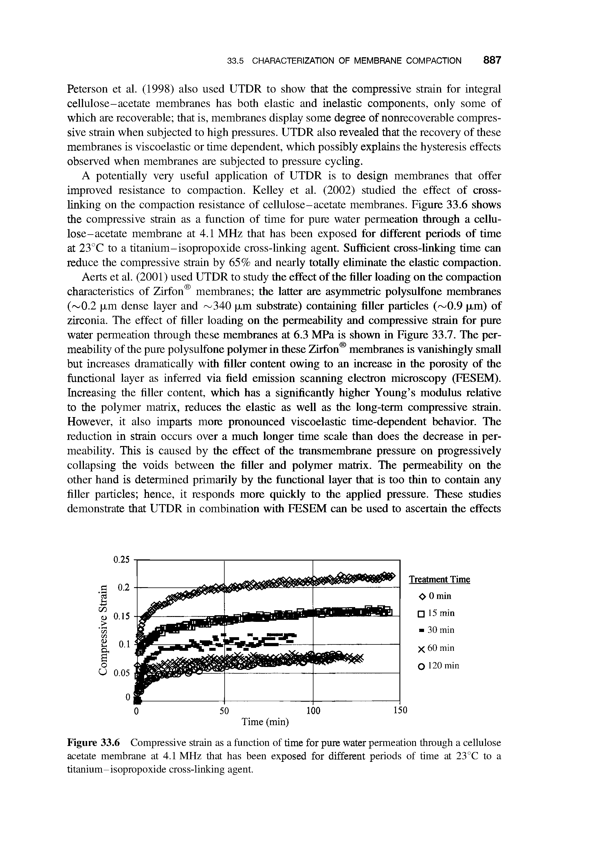 Figure 33.6 Compressive strain as a function of time for pure water permeation through a cellulose acetate membrane at 4.1 MHz that has been exposed for different periods of time at 23°C to a titanium-isopropoxide cross-linking agent.