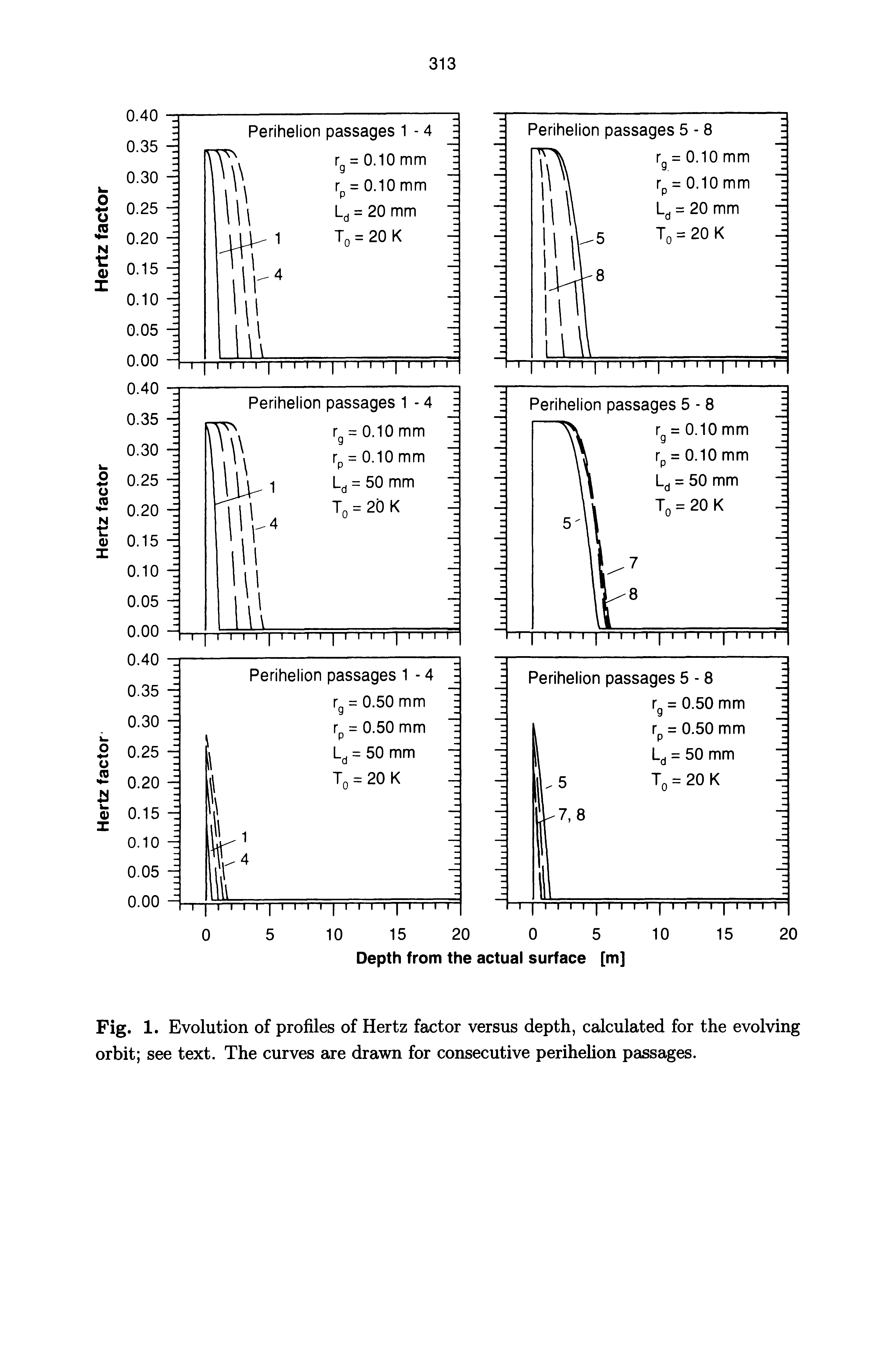 Fig. 1. Evolution of profiles of Hertz factor versus depth, calculated for the evolving orbit see text. The curves are drawn for consecutive perihehon passages.