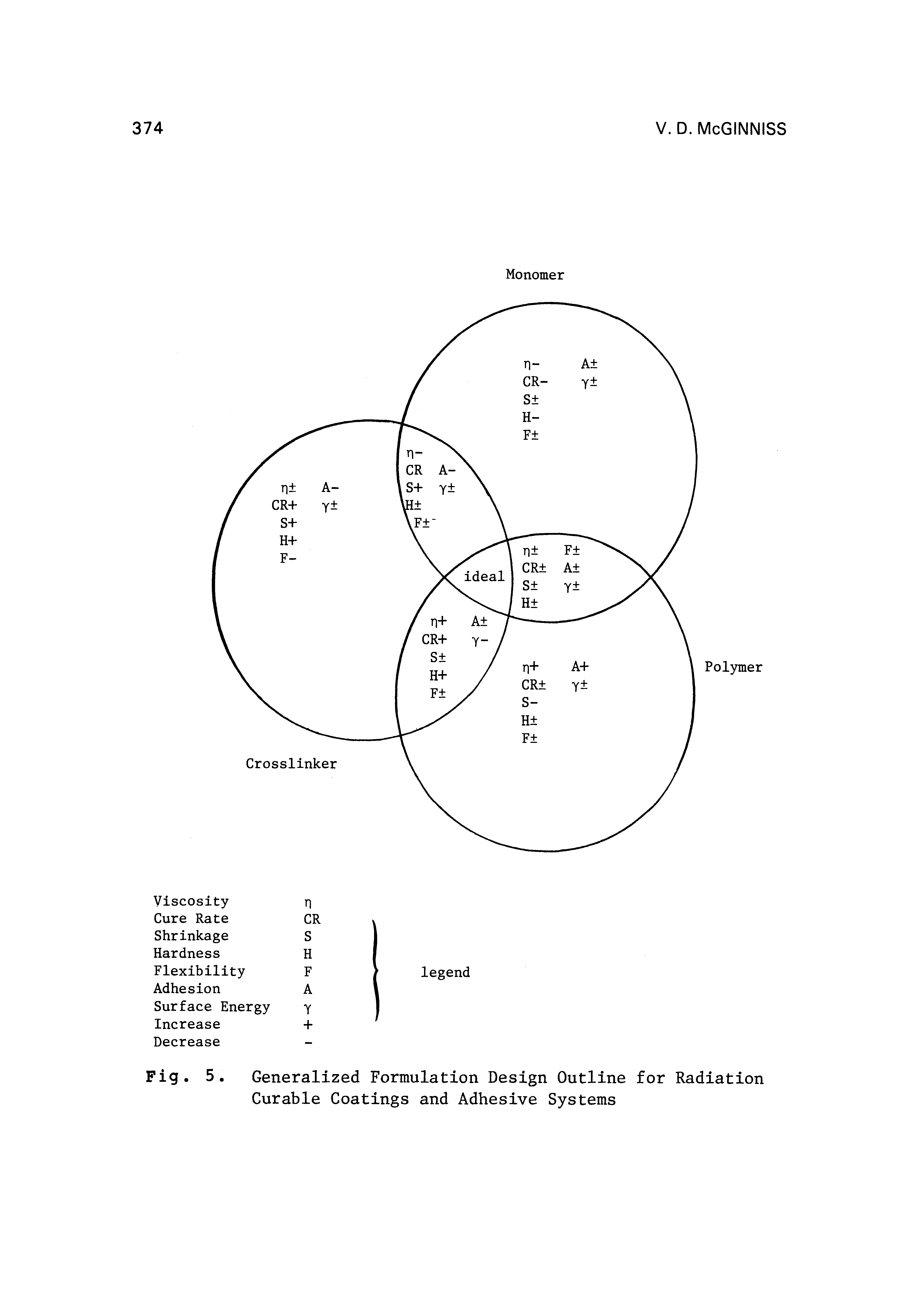 Fig. 5. Generalized Formulation Design Outline for Radiation Curable Coatings and Adhesive Systems...