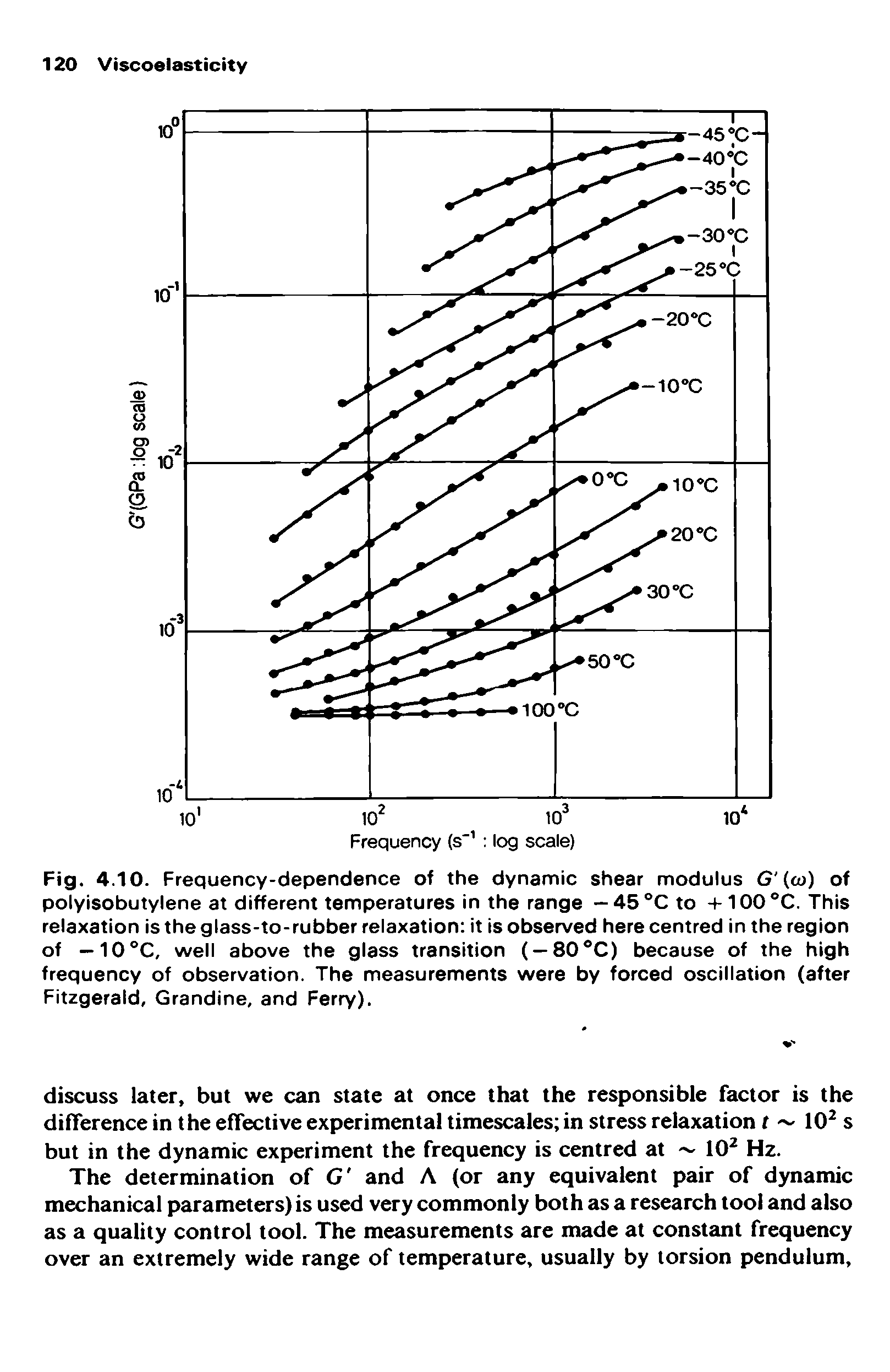 Fig. 4.10. Frequency-dependence of the dynamic shear modulus G <o) of polyisobutylene at different temperatures in the range -45°C to -t-100 C. This relaxation istheglass-to-rubber relaxation it is observed here centred in the region of — 10°C, well above the glass transition ( —80 C) because of the high frequency of observation. The measurements were by forced oscillation (after Fitzgerald, Grandine, and Ferry).