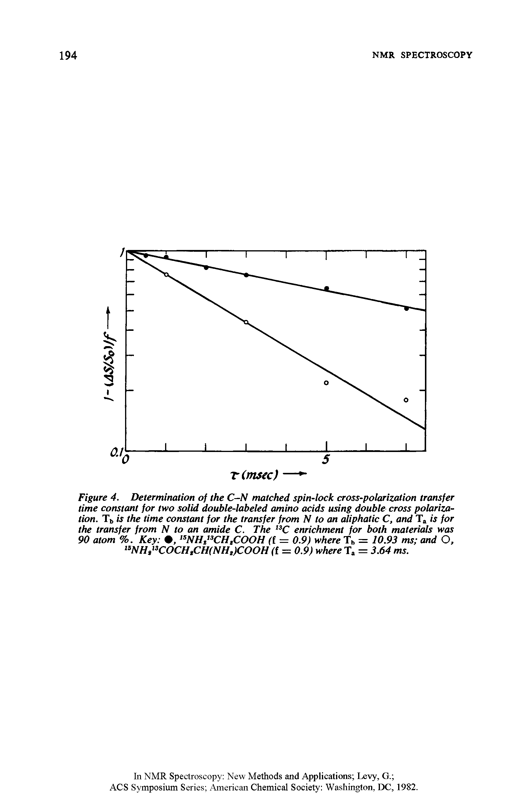 Figure 4. Determination of the C-N matched spin-lock cross-polarization transfer time constant for two solid double-labeled amino acids using double cross polarization. T > is the time constant for the transfer from N to an aliphatic C, and T. is for the transfer from N to an amide C. The enrichment for both materials was 90 atom %. Key , NHi CH,COOH (t - 0.9) where Ti, = 10.93 ms and O, NH, COCH,CH(NHi)COOH (t = 0.9) where Ta = 3.64 ms.