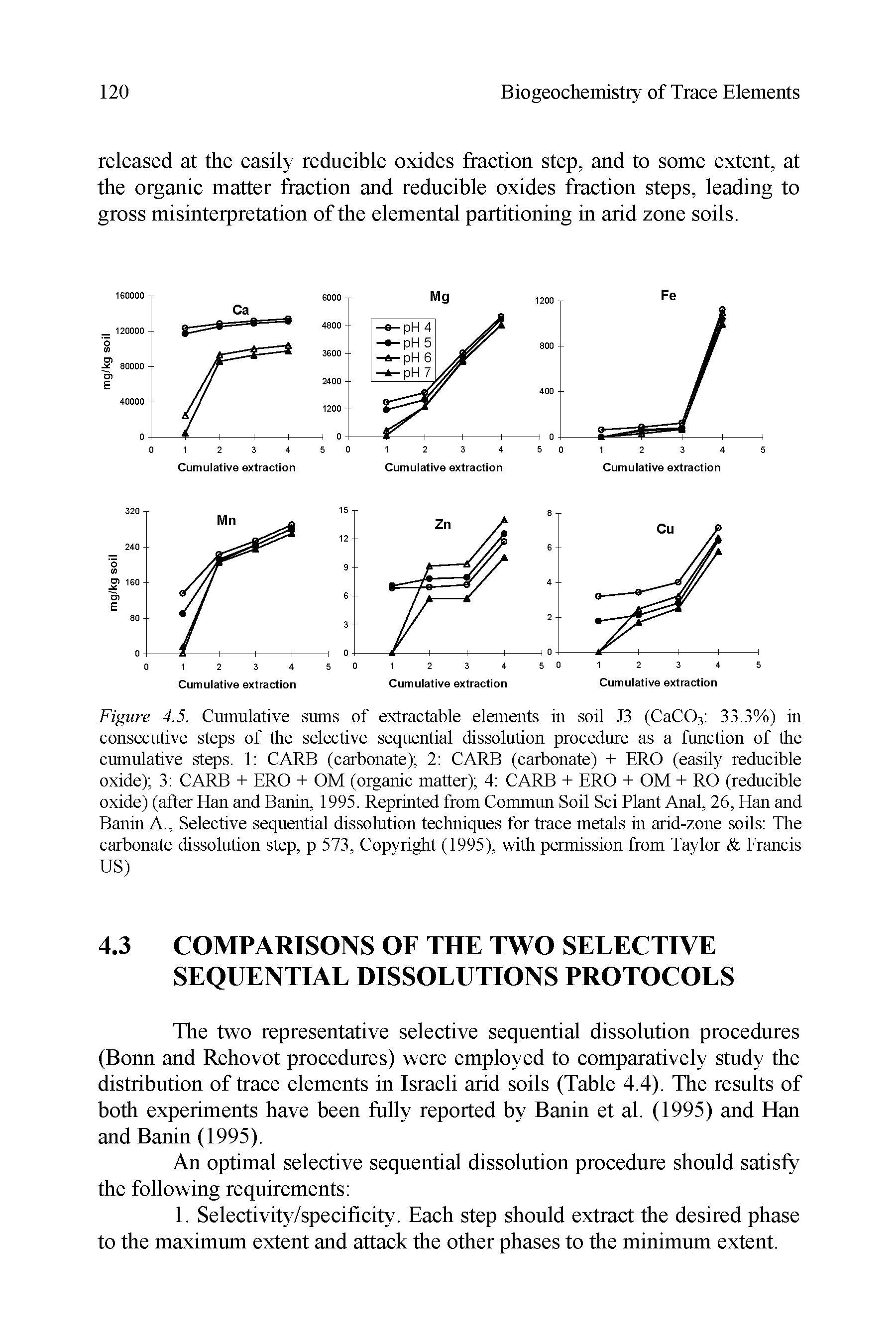 Figure 4.5. Cumulative sums of extractable elements in soil J3 (CaC03 33.3%) in consecutive steps of the selective sequential dissolution procedure as a function of the cumulative steps. 1 CARB (carbonate) 2 CARB (carbonate) + ERO (easily reducible oxide) 3 CARB + ERO + OM (organic matter) 4 CARB + ERO + OM + RO (reducible oxide) (after Han and Banin, 1995. Reprinted from Cornmun Soil Sci Plant Anal, 26, Han and Banin A., Selective sequential dissolution techniques for trace metals in arid-zone soils The carbonate dissolution step, p 573, Copyright (1995), with permission from Taylor Francis US)...