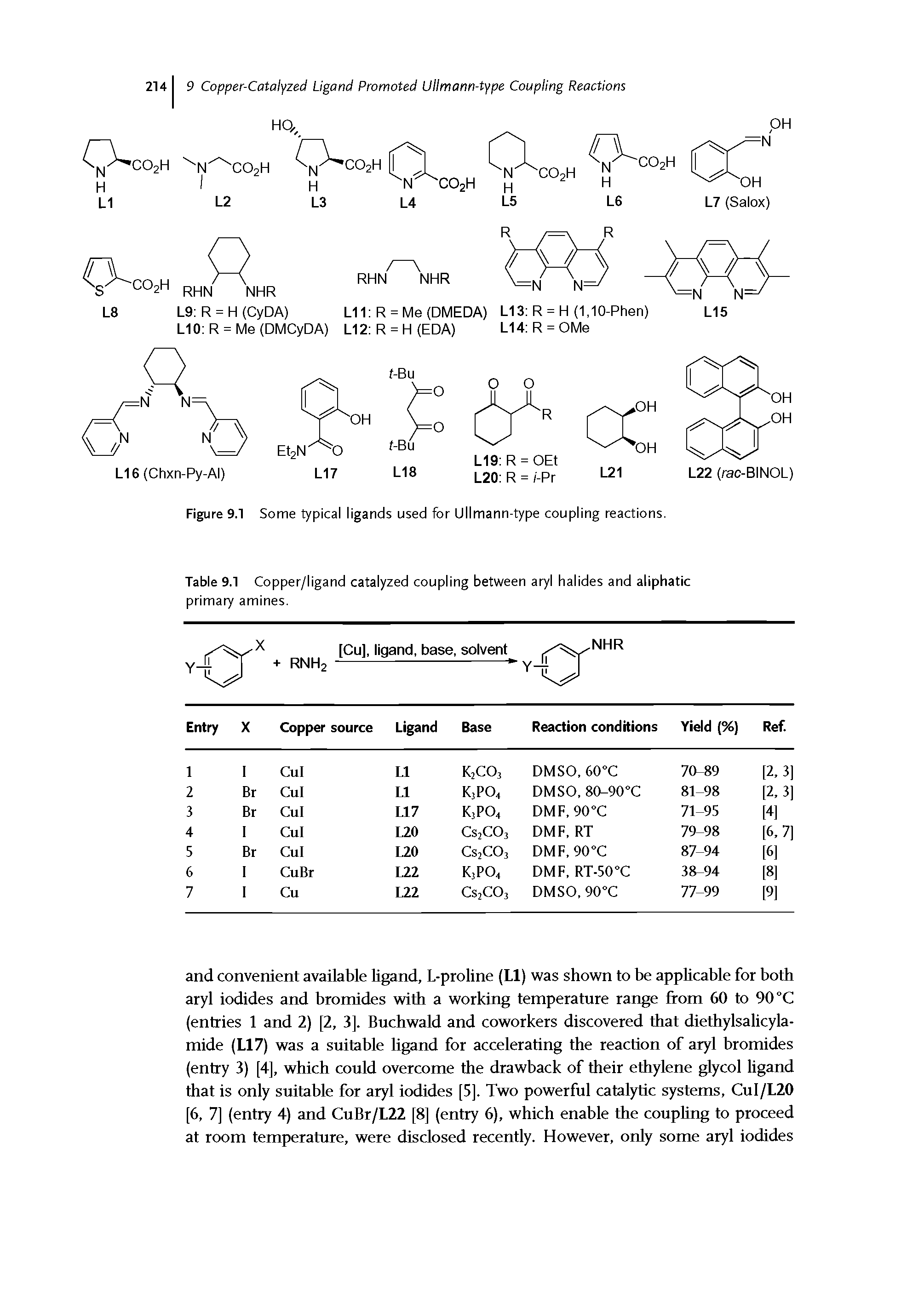 Figure 9.1 Some typical ligands used for Ullmann-type coupling reactions.