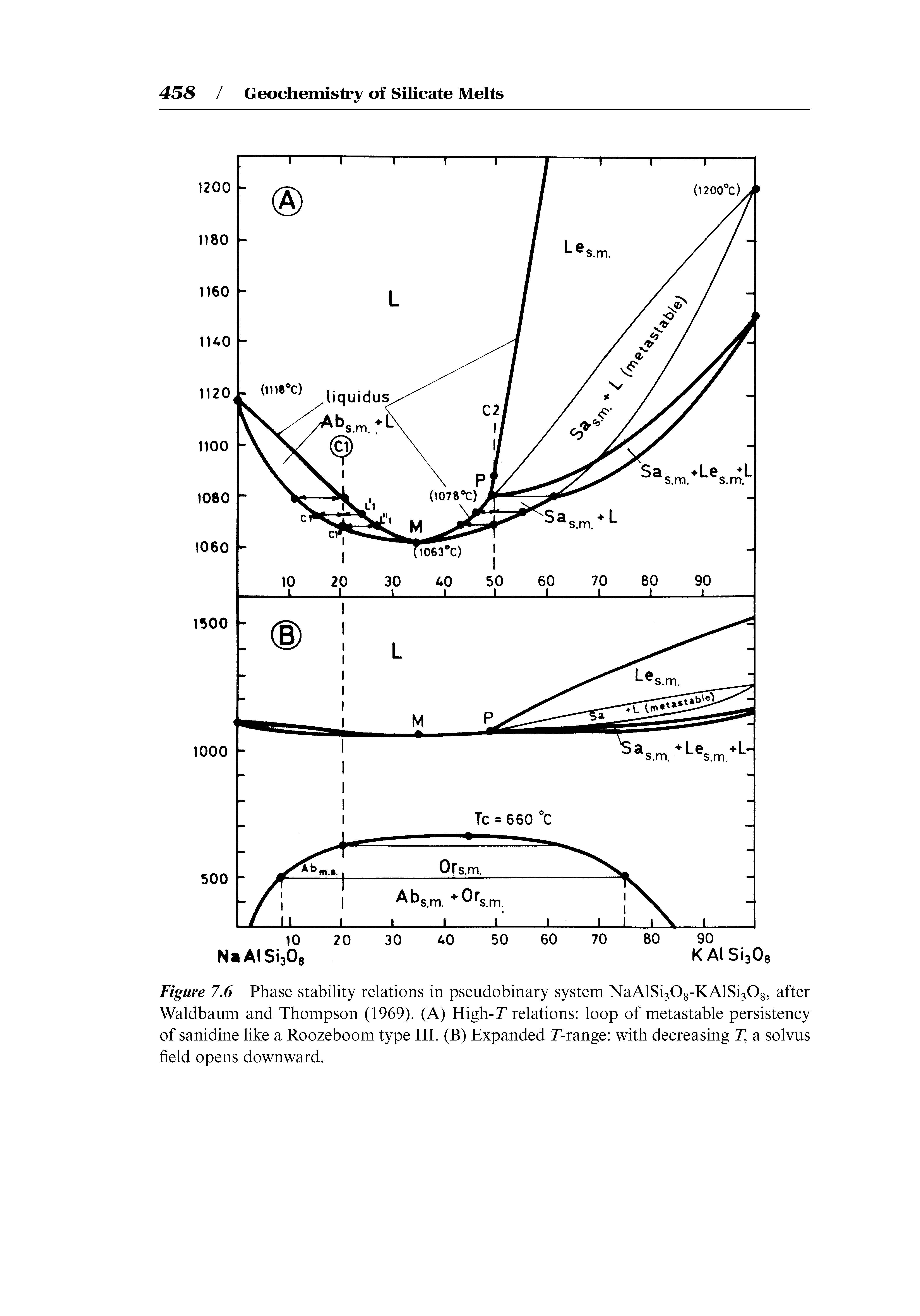 Figure 7,6 Phase stability relations in pseudobinary system NaAlSi30g-KAlSi30g, after Waldbaum and Thompson (1969). (A) High-T relations loop of metastable persistency of sanidine like a Roozeboom type III. (B) Expanded T-range with decreasing T, a solvus held opens downward.