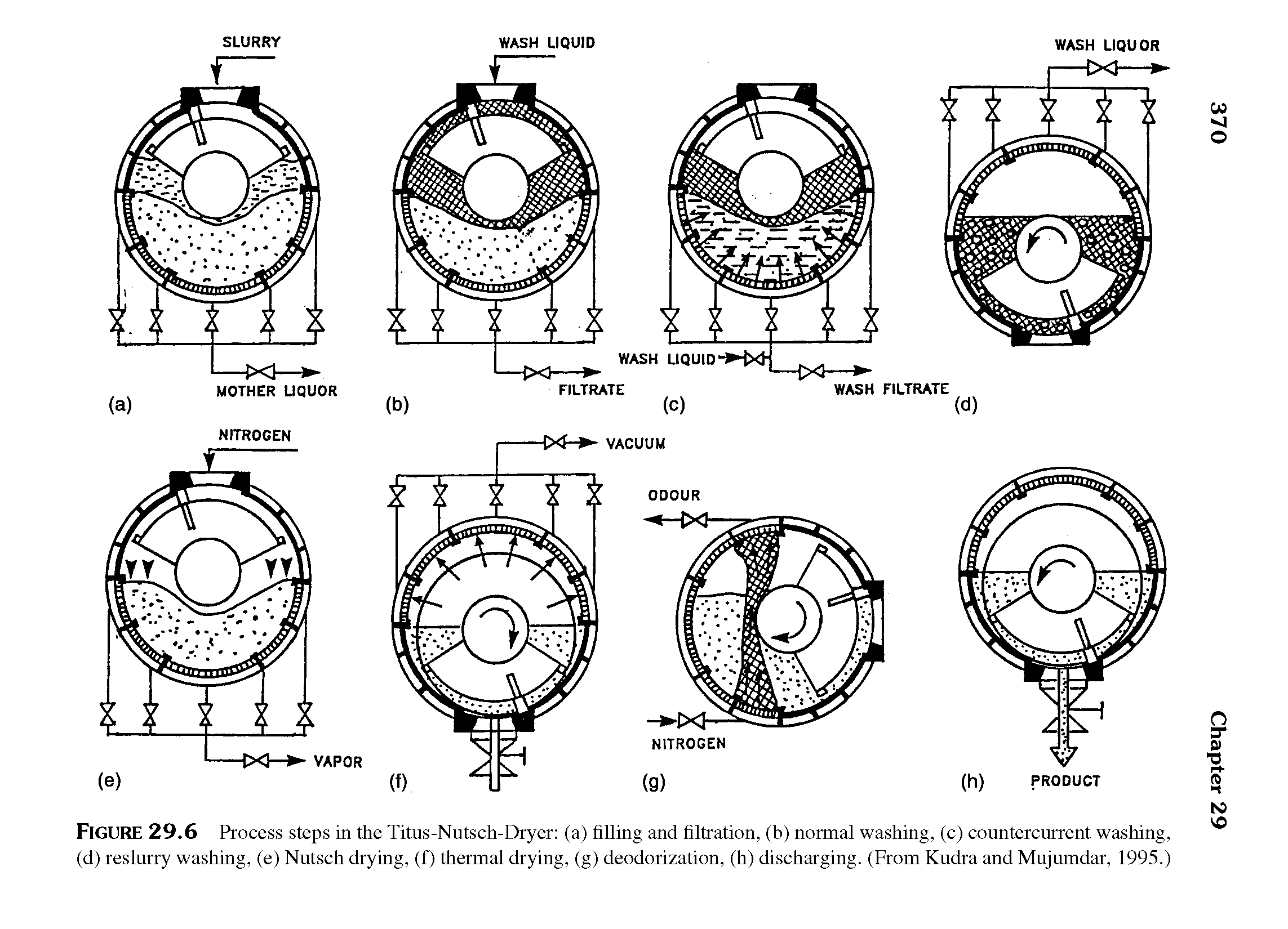 Figure 29.6 Process steps in the Titus-Nutsch-Dryer (a) filling and filtration, (b) normal washing, (c) countercurrent washing, (d) reslurry washing, (e) Nutsch drying, (f) thermal drying, (g) deodorization, (h) discharging. (From Kudra and Mujumdar, 1995.)...