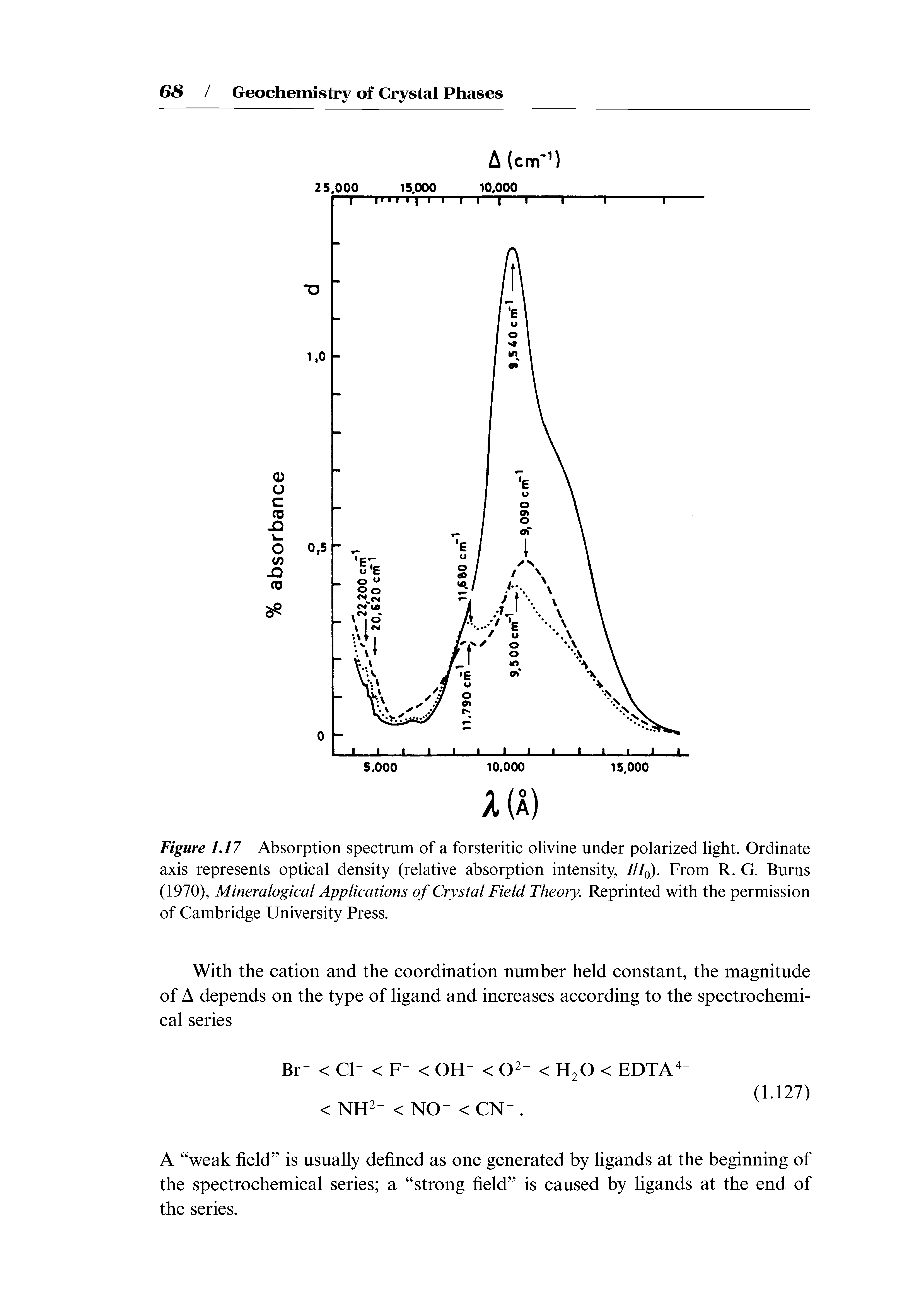 Figure 1,17 Absorption spectrum of a forsteritic olivine under polarized light. Ordinate axis represents optical density (relative absorption intensity, ///q). From R. G. Burns (1970), Mineralogical Applications of Crystal Field Theory. Reprinted with the permission of Cambridge University Press.