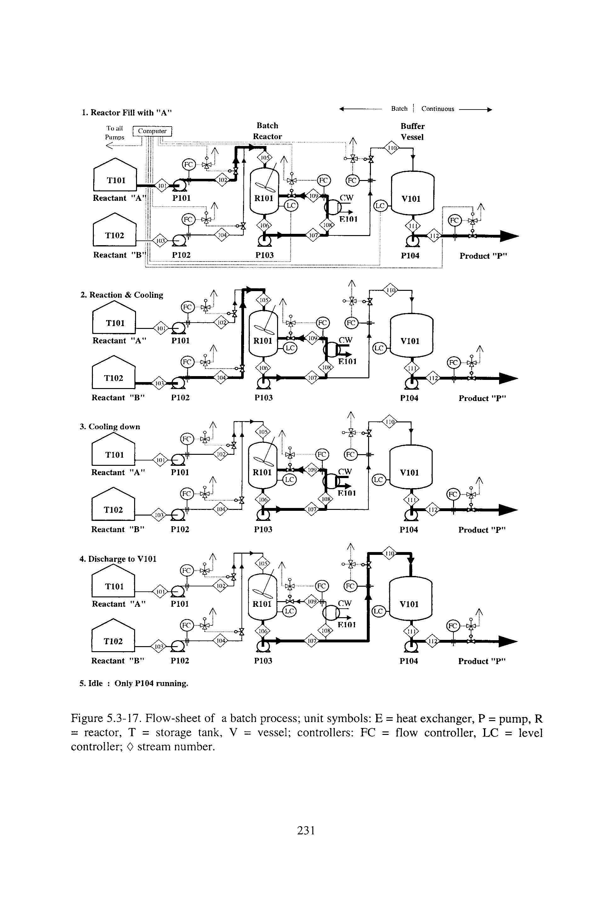 Figure 5.3-17. Flow-sheet of a batch process unit symbols E = heat exchanger, P = pump, R = reactor, T = storage tank, V = vessel controllers FC = flow controller, LC = level controller 0 stream number.