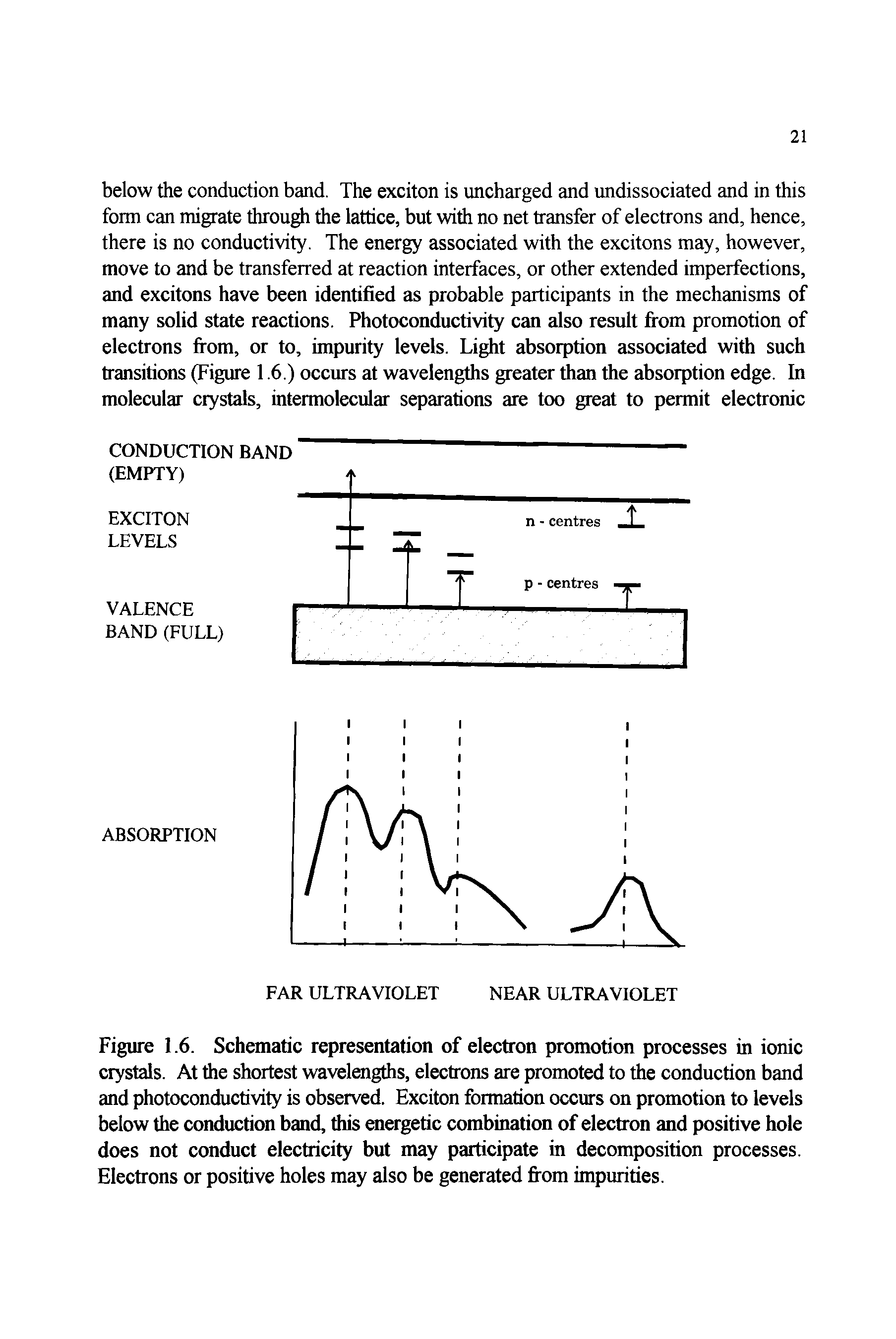 Figure 1.6. Schematic representation of electron promotion processes in ionic crystals. At the shortest wavelengths, electrons are promoted to the conduction band and photoconductivity is observed. Exciton formation occurs on promotion to levels below the conduction band, this energetic combination of electron and positive hole does not conduct electricity but may participate in decomposition processes. Electrons or positive holes may also be generated from impurities.