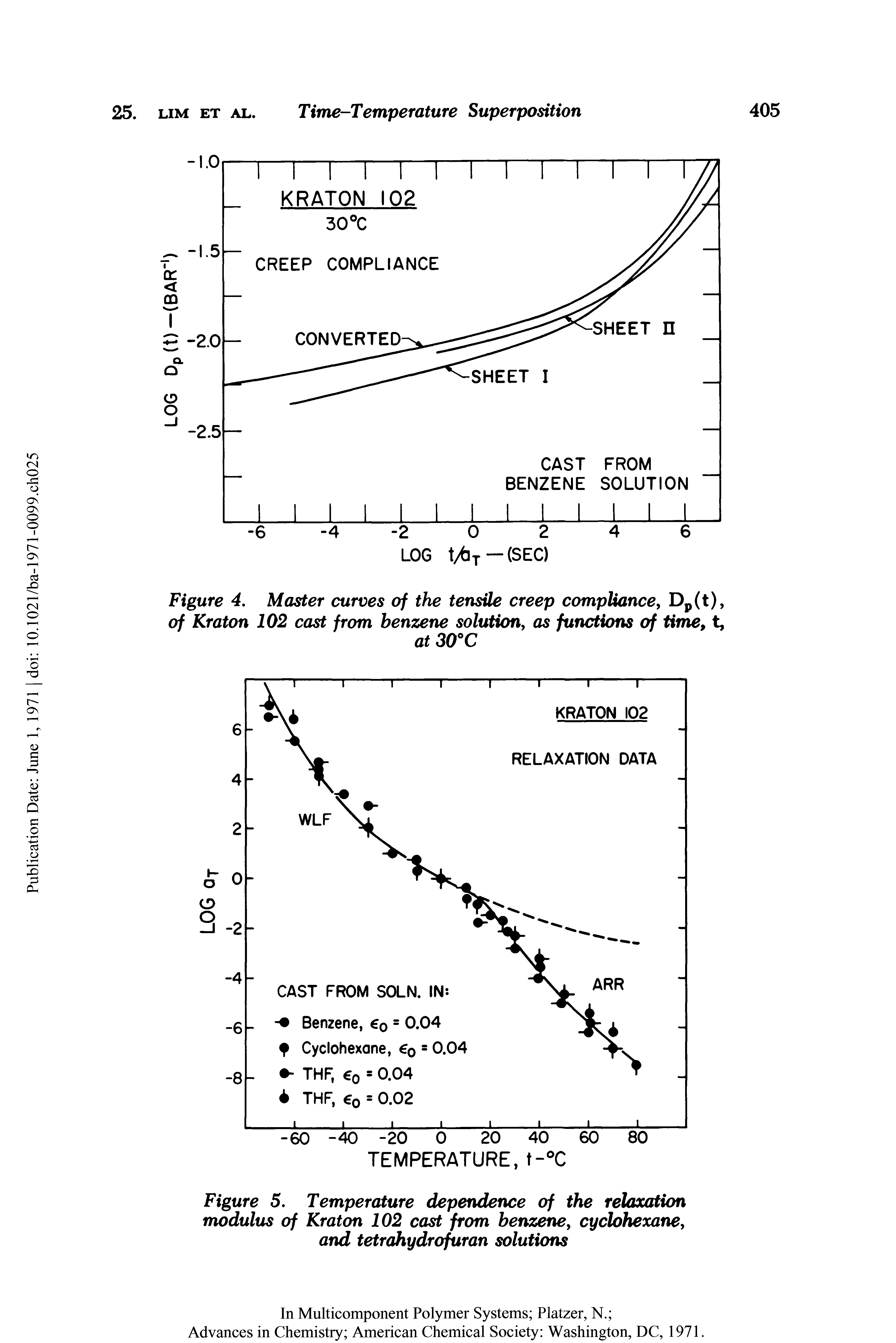 Figure 4. Master curves of the tensile creep compliance, Dp(t), of Kraton 102 cast from benzene solution, as functions of time, t,...