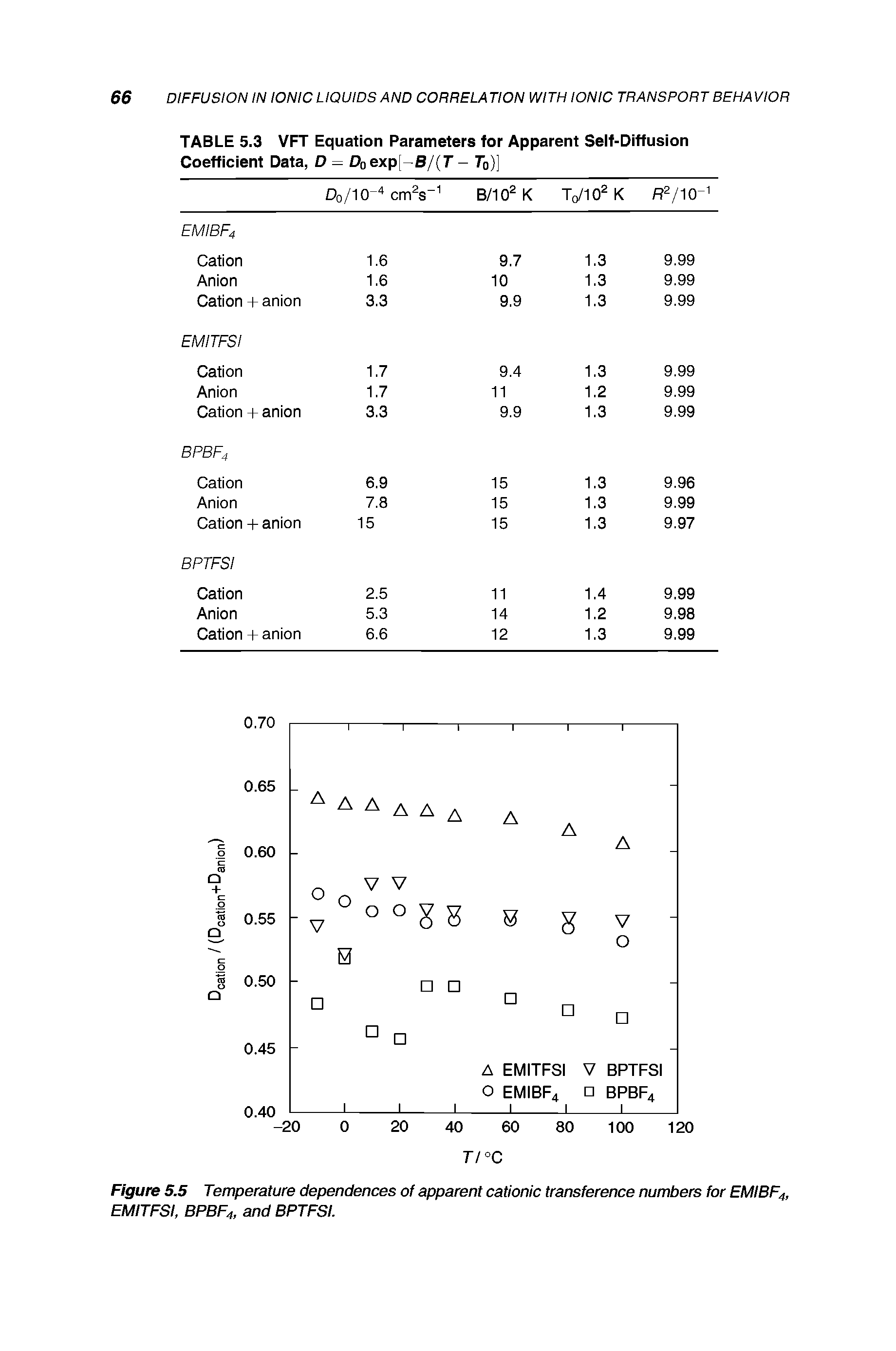 Figure 5.5 Temperature dependences of apparent cationic transference numbers for EMIBF4, EMITFSI, BPBF4, and BPTFSI.