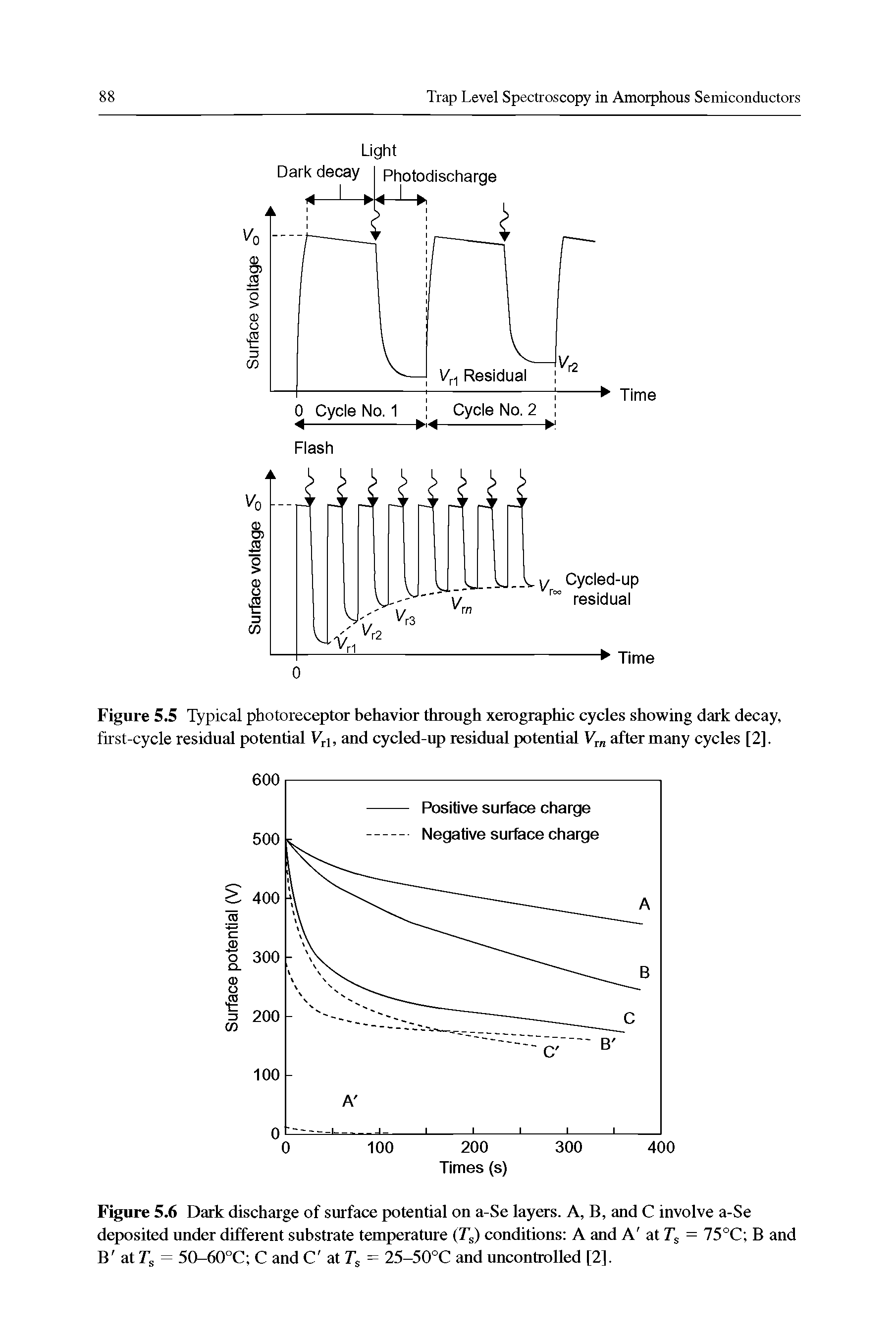 Figure 5.6 Dark discharge of surface potential on a-Se layers. A, B, and C involve a-Se deposited under different substrate temperature (Tj) conditions A and A at = 75°C B and B at Tj = 50-60°C C and C at Fs = 25-50°C and uncontrolled [2].