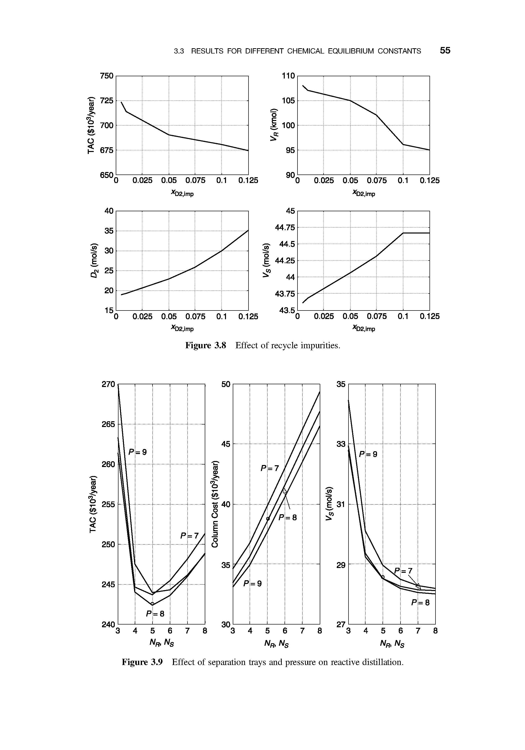 Figure 3.9 Effect of separation trays and pressure on reactive distillation.