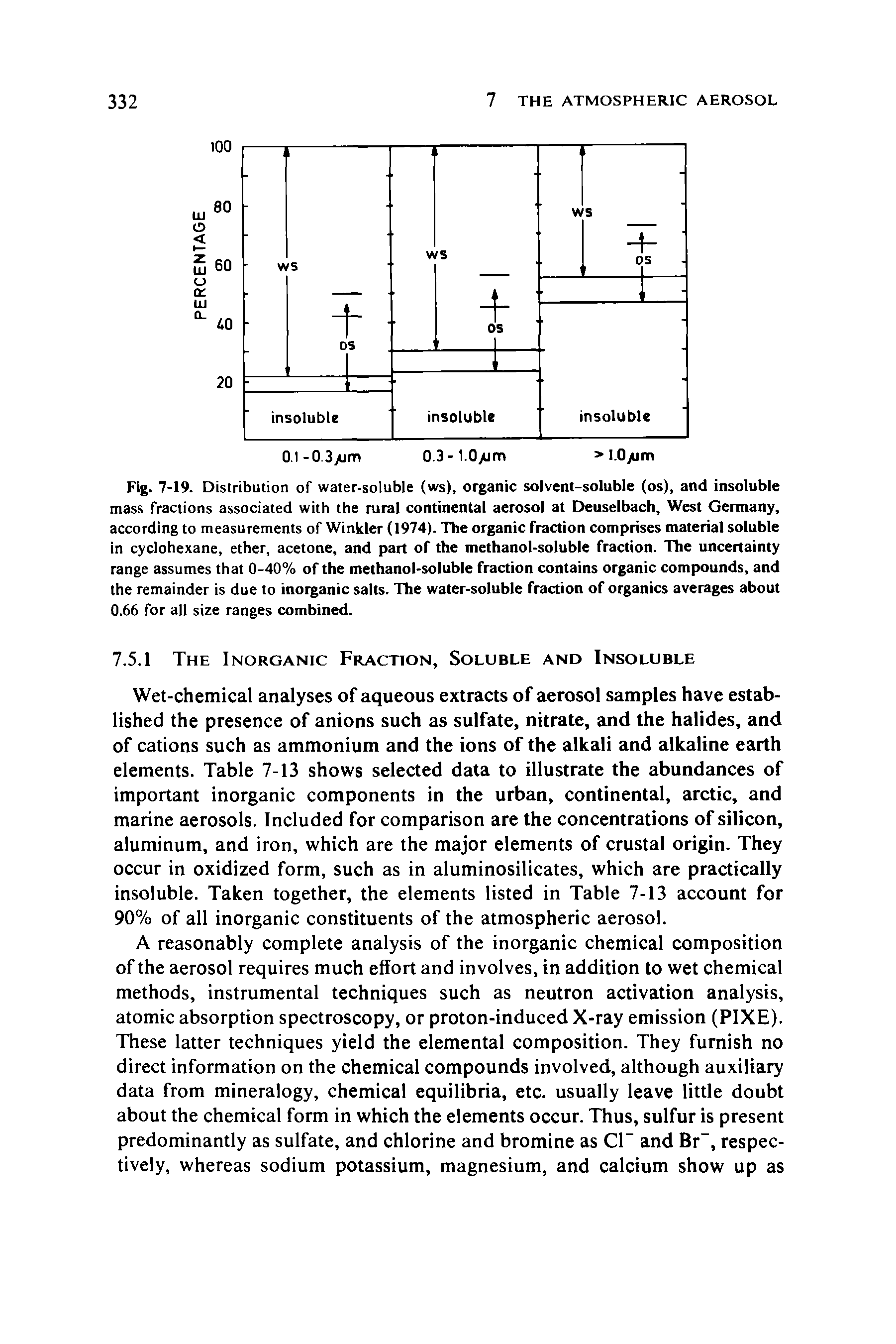 Fig. 7-19. Distribution of water-soluble (ws), organic solvent-soluble (os), and insoluble mass fractions associated with the rural continental aerosol at Deuselbach, West Germany, according to measurements of Winkler (1974). The organic fraction comprises material soluble in cyclohexane, ether, acetone, and part of the methanol-soluble fraction. The uncertainty range assumes that 0-40% of the methanol-soluble fraction contains organic compounds, and the remainder is due to inorganic salts. The water-soluble fraction of organics averages about 0.66 for all size ranges combined.