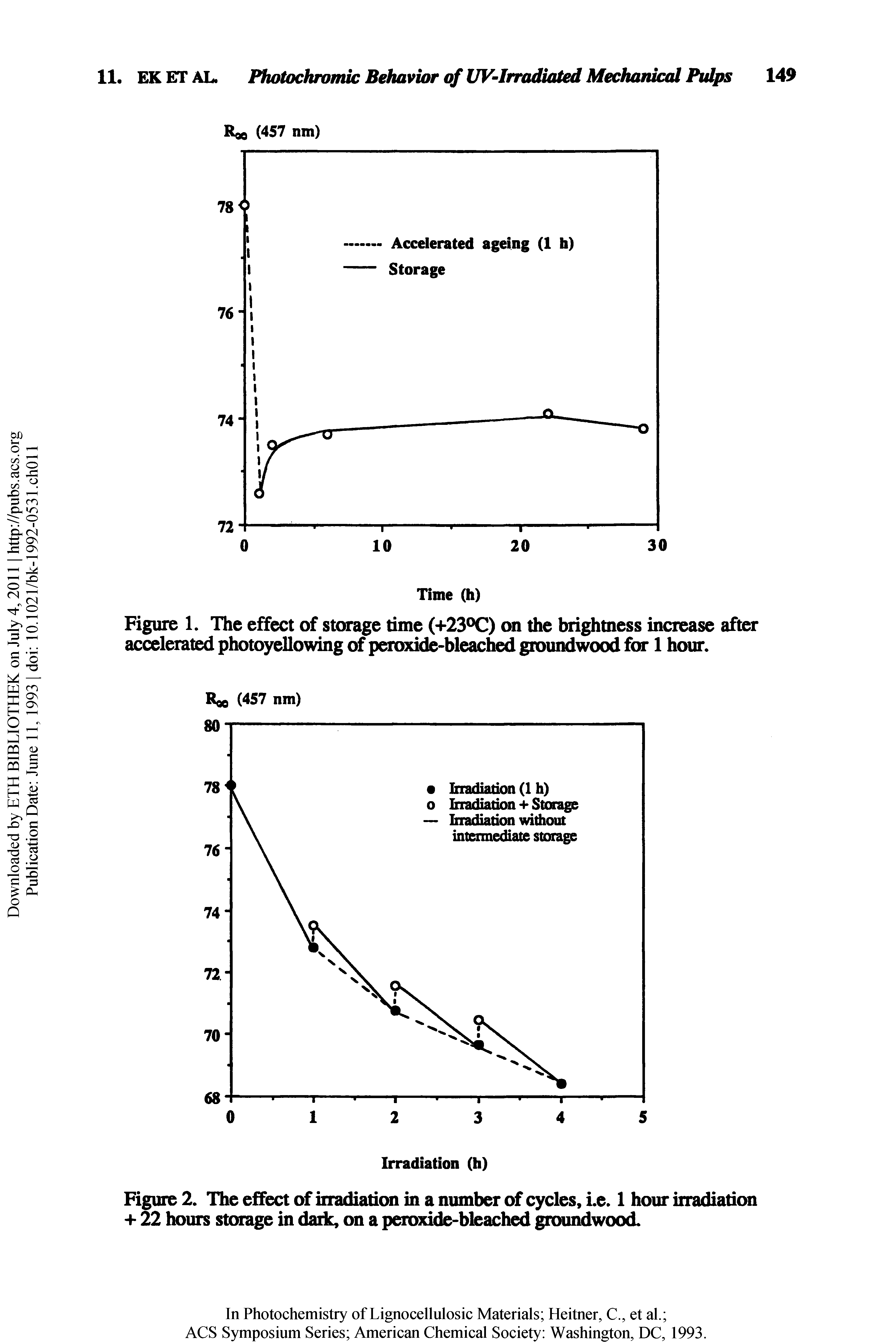 Figure 1. The effect of storage time (+23°C) on the brightness increase after accelerated photoyellowing of peroxide-bleached groundwood for 1 hour.