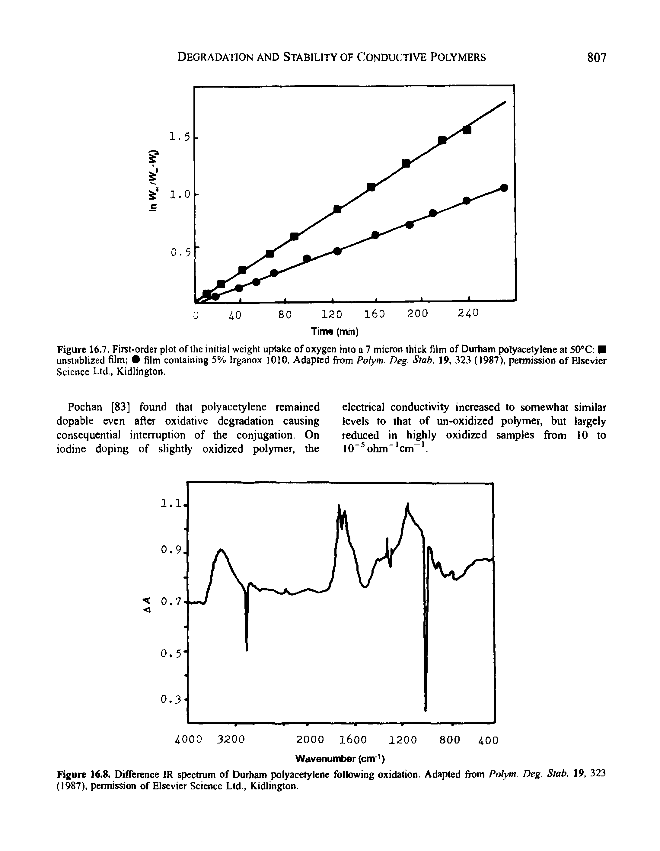 Figure 16.7. First-order plot of the initial weight uptake of oxygen into a 7 micron thick film of Durham polyacetylene at SO C unstablized film film containing 5% Irganox 1010. Adapted from Polym. Deg. Stab. 19, 323 (1987), permission of Elsevier Science Ltd., Kidlington.