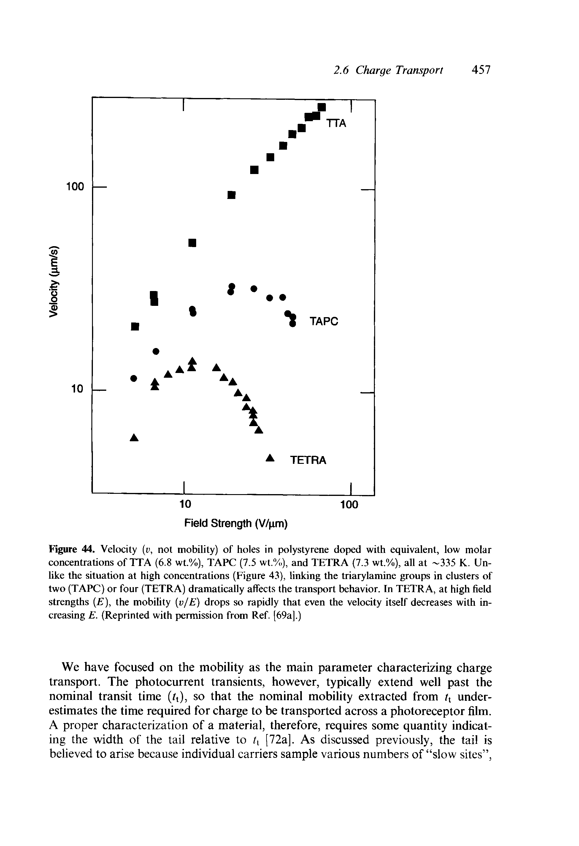 Figure 44. Velocity (o, not mobility) of holes in polystyrene doped with equivalent, low molar concentrations of TTA (6.8 wt.%), TAPC (7.5 wt."/)), and TETRA (7.3 wt.%), all at 335 K. Unlike the situation at high concentrations (Figure 43), linking the triarylamine groups in clusters of two (TAPC) or four (TETRA) dramatically affects the transport behavior. In TETRA, at high field strengths ), the mobility [v/E) drops so rapidly that even the velocity itself decreases with increasing E. (Reprinted with permission from Ref. [69a].)...
