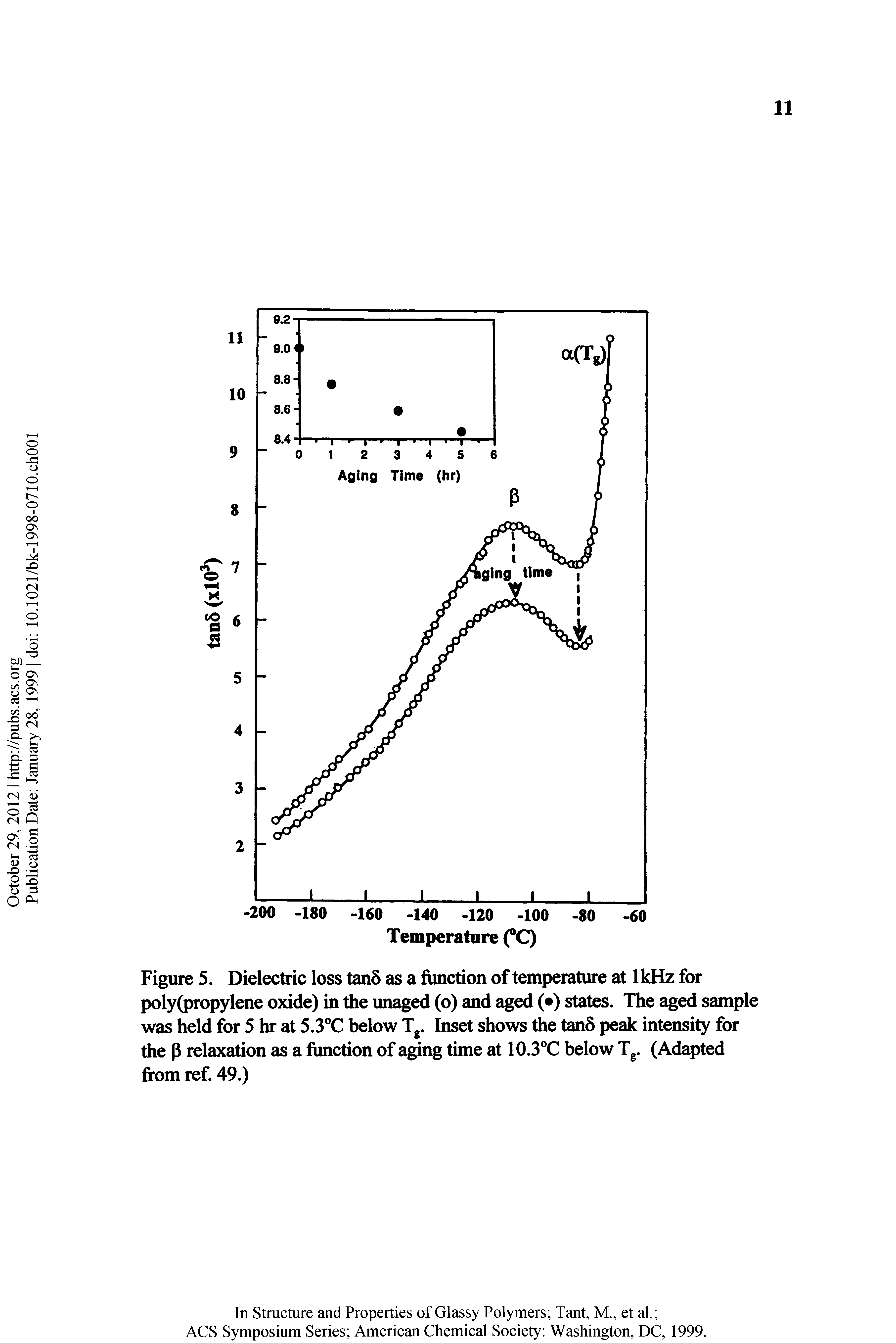 Figure 5. Dielectric loss tan8 as a function of temperature at IkHz for poly(propylene oxide) in the imaged (o) and aged ( ) states. The aged sample was held for 5 hr at 5.3 C below Tg. Inset shows the tan8 peak intensity for the P relaxation as a function of aging time at 10.3 C below Tg. (Adapted from ref. 49.)...