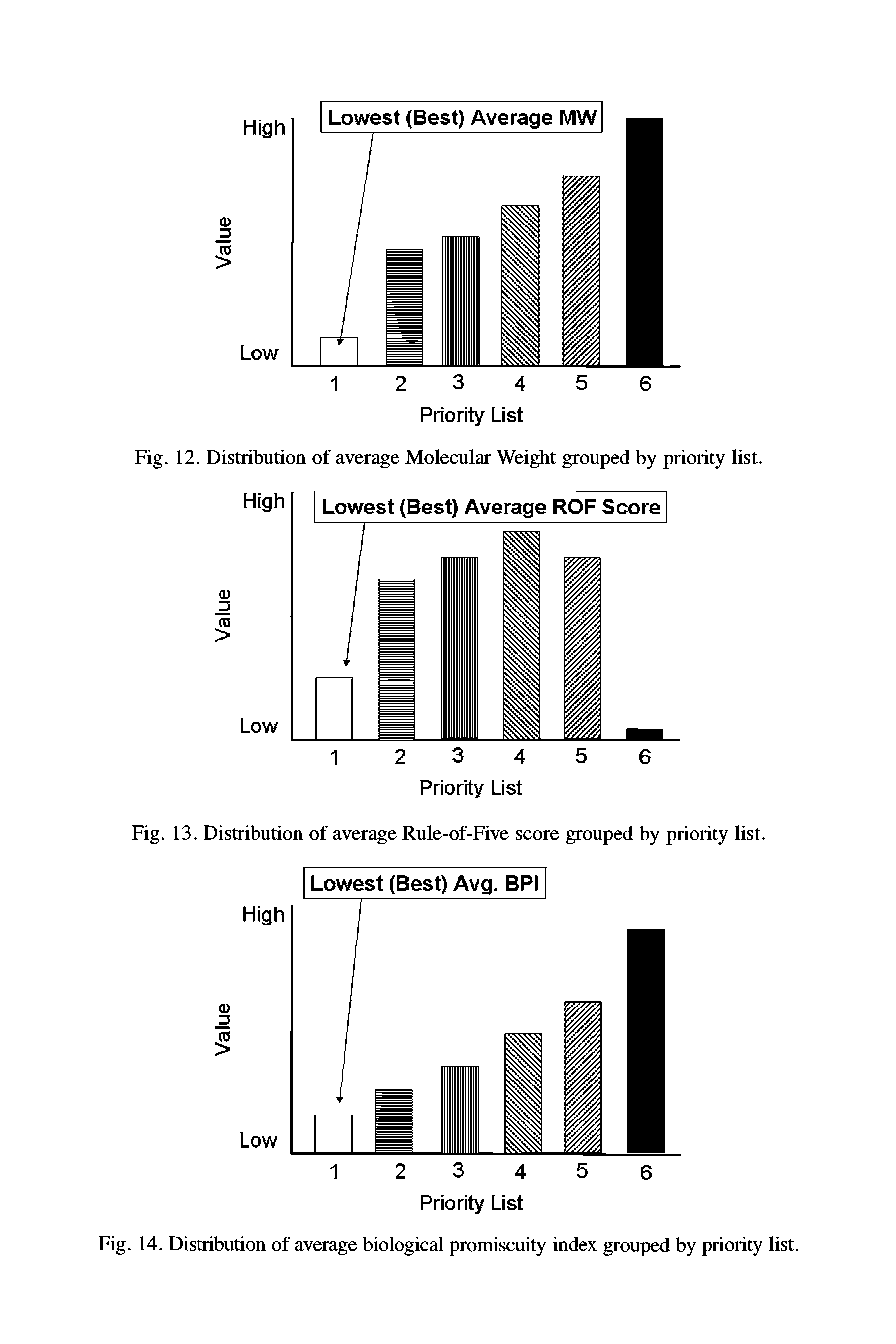 Fig. 14. Distribution of average biological promiscuity index grouped by priority list.