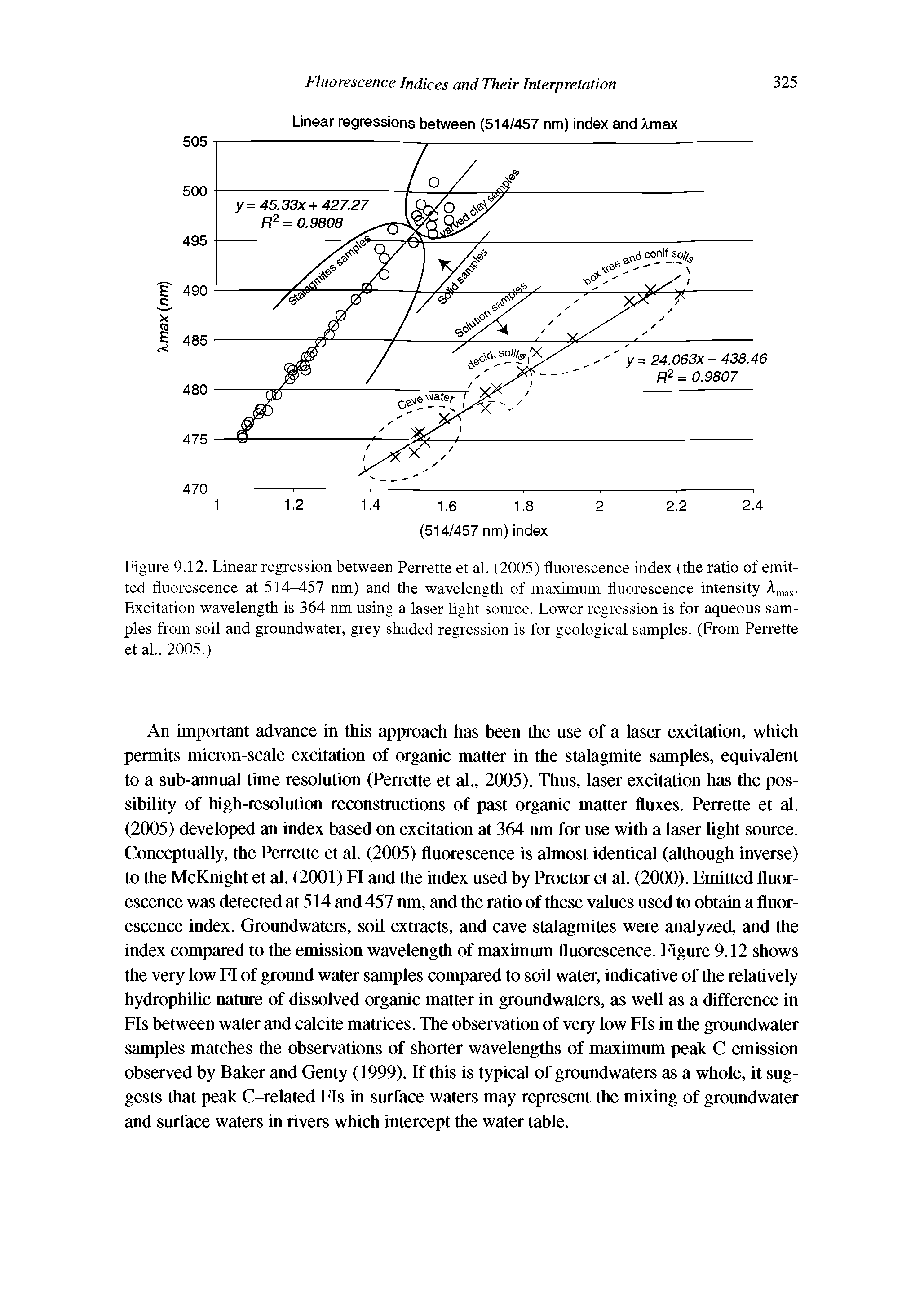 Figure 9.12. Linear regression between Perrette et al. (2005) fluorescence index (the ratio of emitted fluorescence at 514-457 nm) and the wavelength of maximum fluorescence intensity Excitation wavelength is 364 nm using a laser hght source. Lower regression is for aqueous samples from soil and groundwater, grey shaded regression is for geological samples. (From Perrette et al., 2005.)...