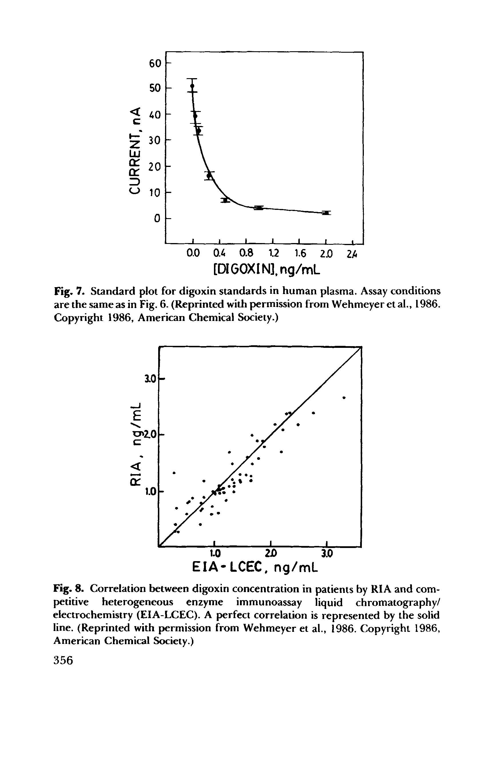 Fig. 8. Correlation between digoxin concentration in patients by RIA and competitive heterogeneous enzyme immunoassay liquid chromatography/ electrochemistry (EIA-LCEC). A perfect correlation is represented by the solid line. (Reprinted with permission from Wehmeyer et al., 1986. Copyright 1986, American Chemical Society.)...