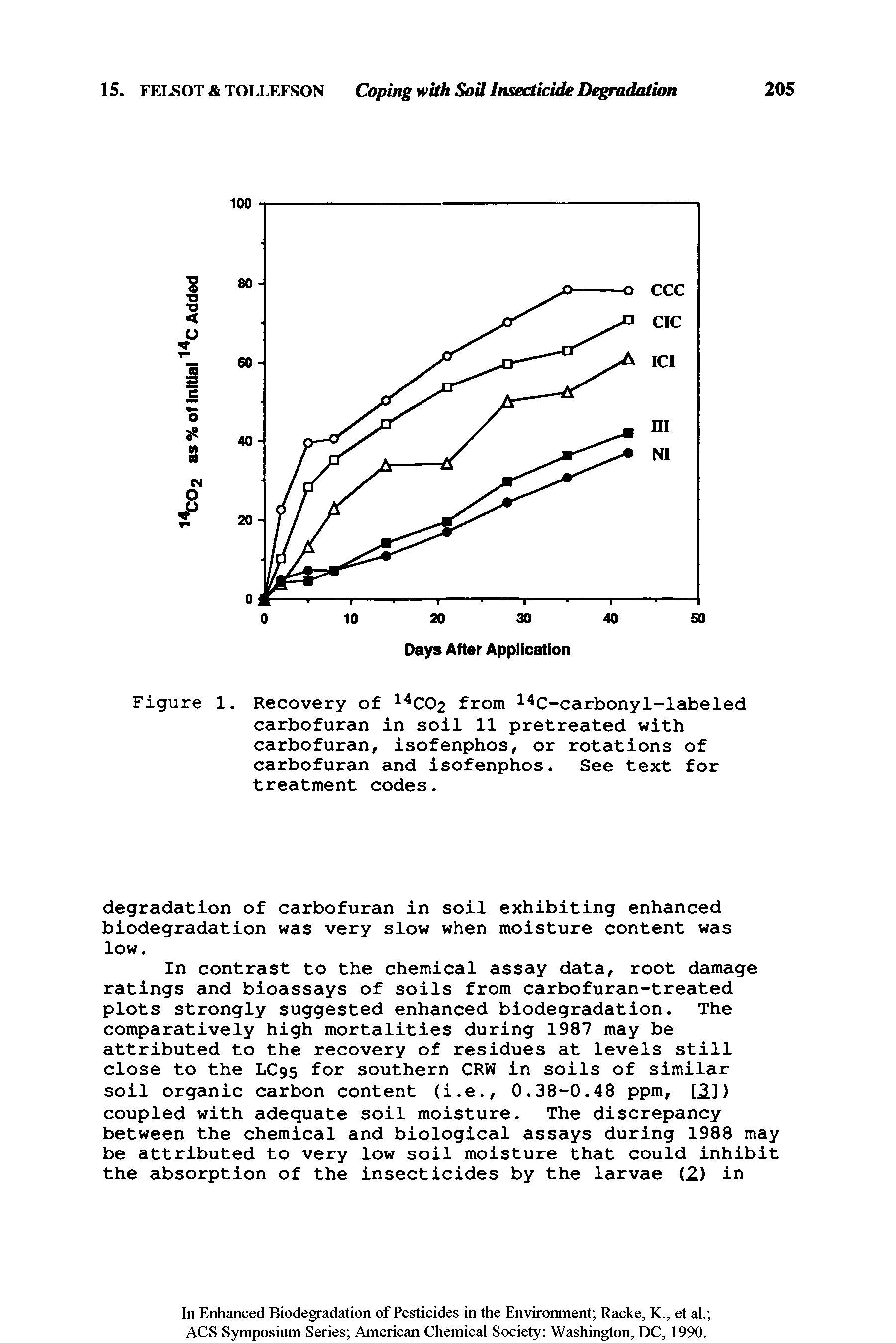 Figure 1. Recovery of 14CC>2 from 14C-carbonyl-labeled carbofuran in soil 11 pretreated with carbofuran, isofenphos, or rotations of carbofuran and isofenphos. See text for treatment codes.