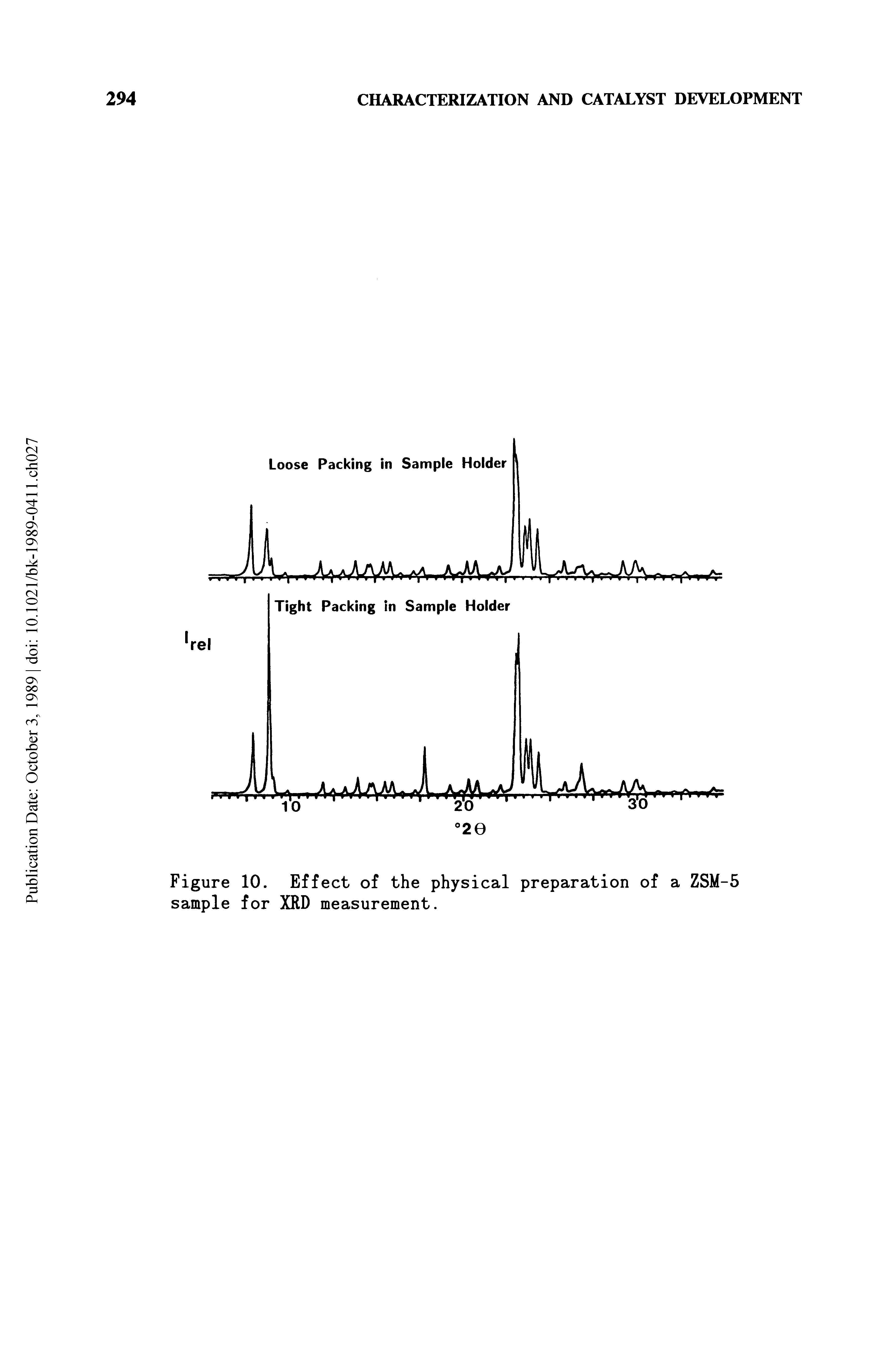 Figure 10. Effect of the physical preparation of a ZSM-5 sample for XRD measurement.