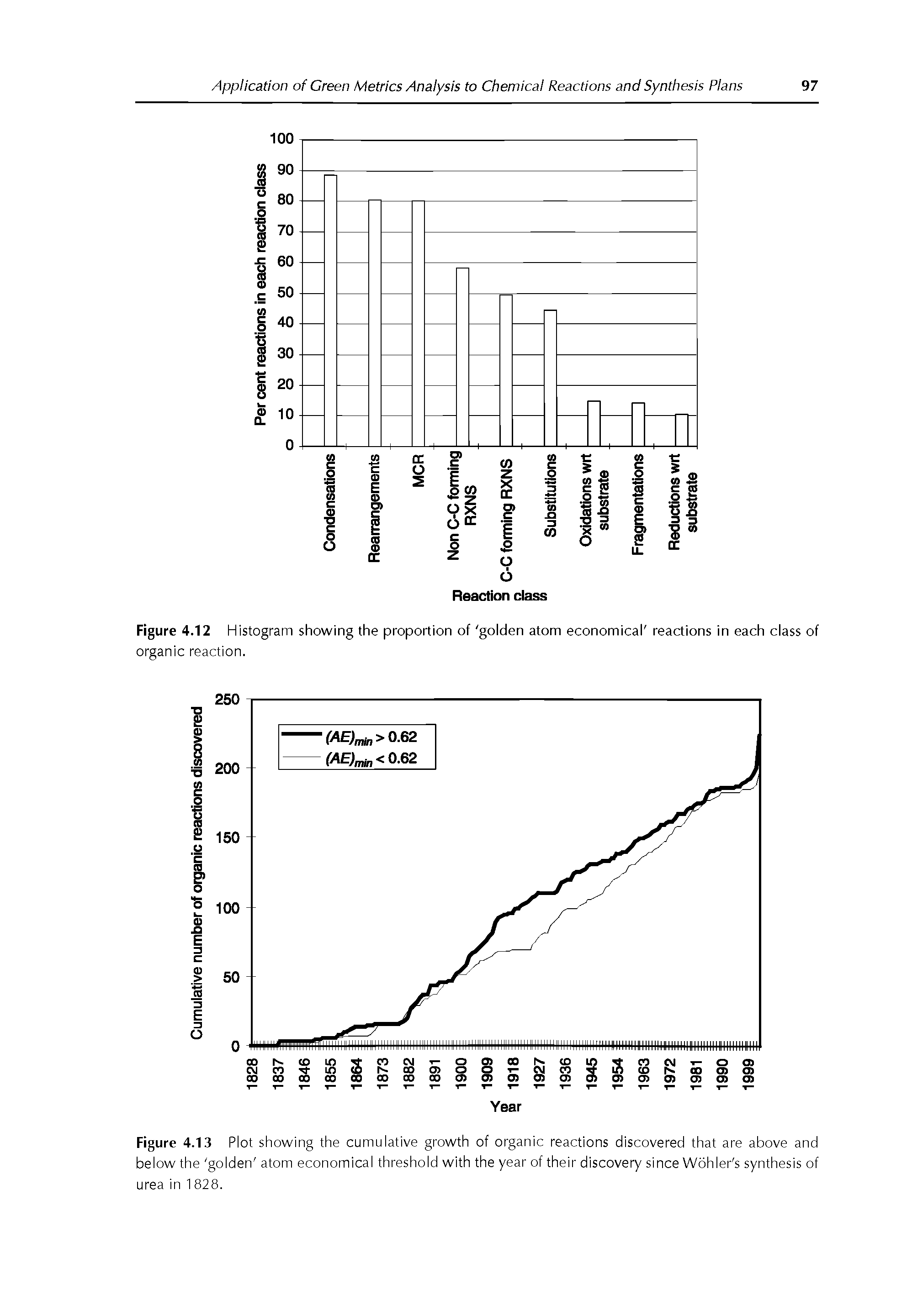 Figure 4.13 Piot showing the cumuiative growth of organic reactions discovered that are above and beiow the goiden atom economicai threshoid with the year of their discovery since Wbhier s synthesis of urea in 1 828.