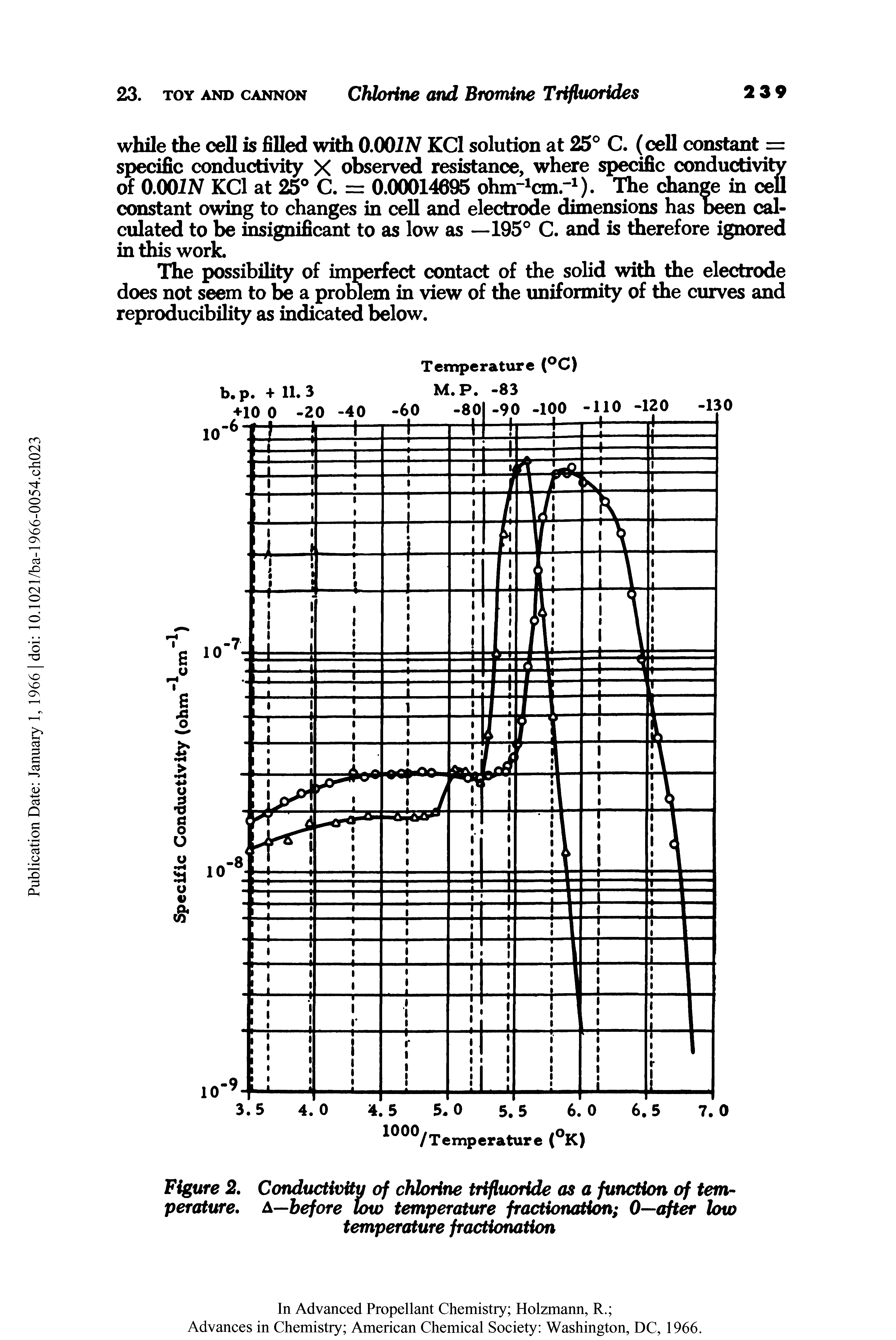 Figure 2. Conductivity of chlorine trifluoride as a function of temperature. A—before tow temperature fractionation 0—after low temperature fractionation...