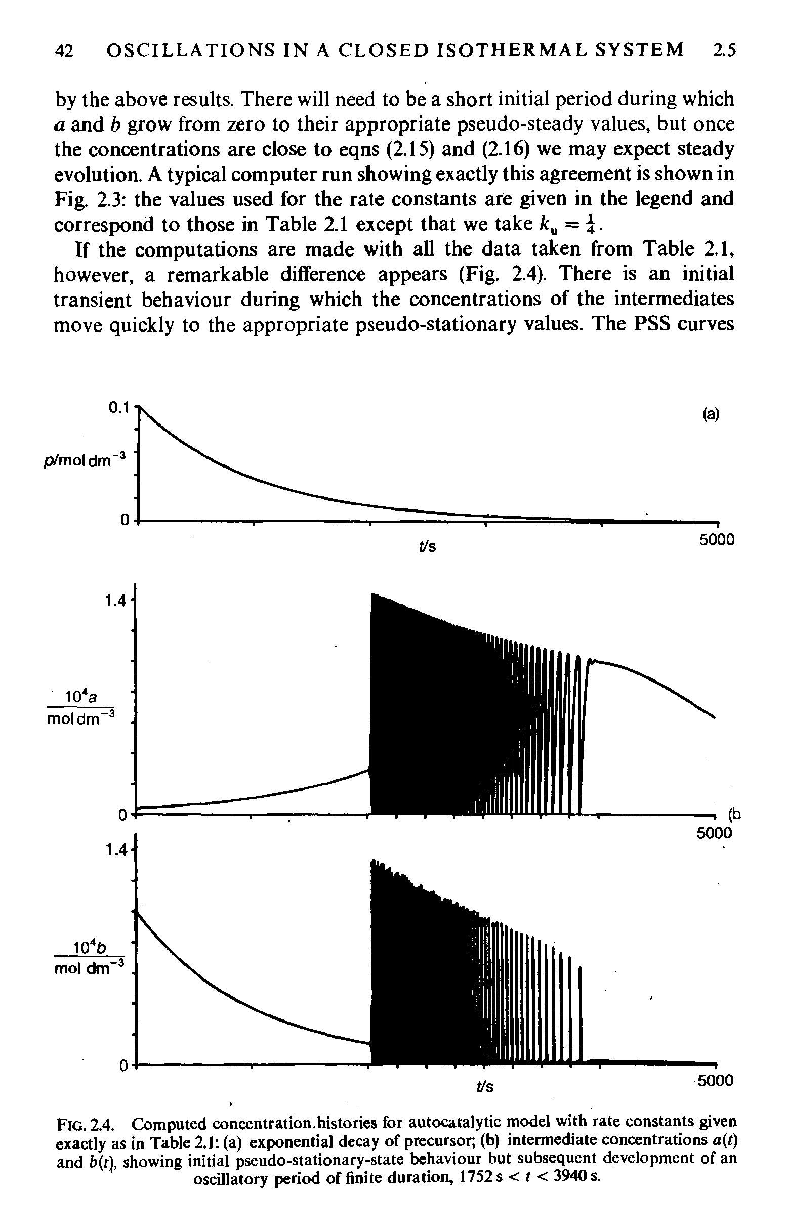 Fig. 2.4. Computed concentration.histories for autocatalytic model with rate constants given exactly as in Table 2.1 (a) exponential decay of precursor (b) intermediate concentrations a(t) and 6(r), showing initial pseudo-stationary-state behaviour but subsequent development of an oscillatory period of finite duration, 1752 s < t < 3940 s.