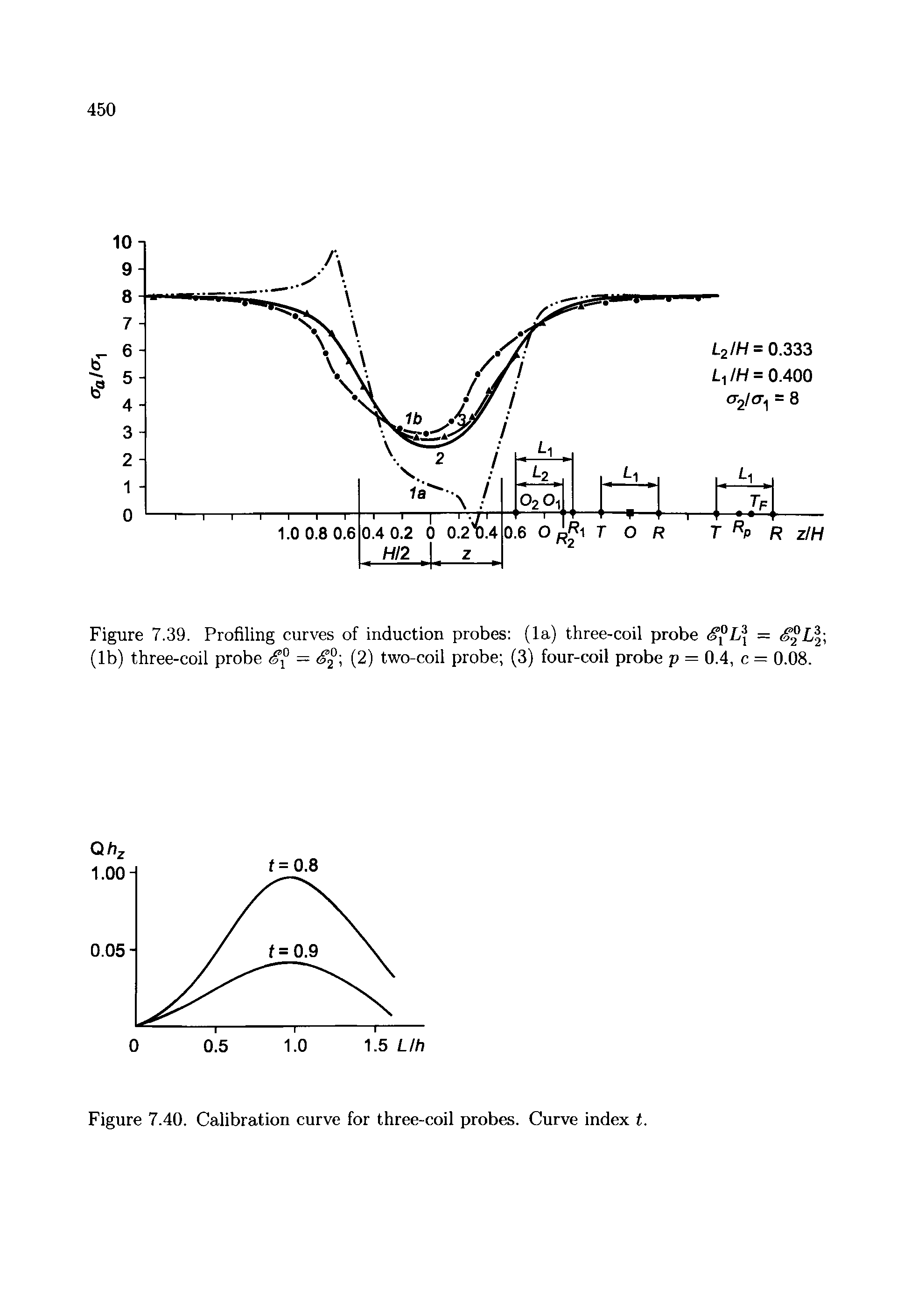 Figure 7.39. Profiling curves of induction probes (la) three-coil probe = S °Ll (lb) three-coil probe = S, (2) two-coil probe (3) four-coil probe p = 0.4, c = 0.08.
