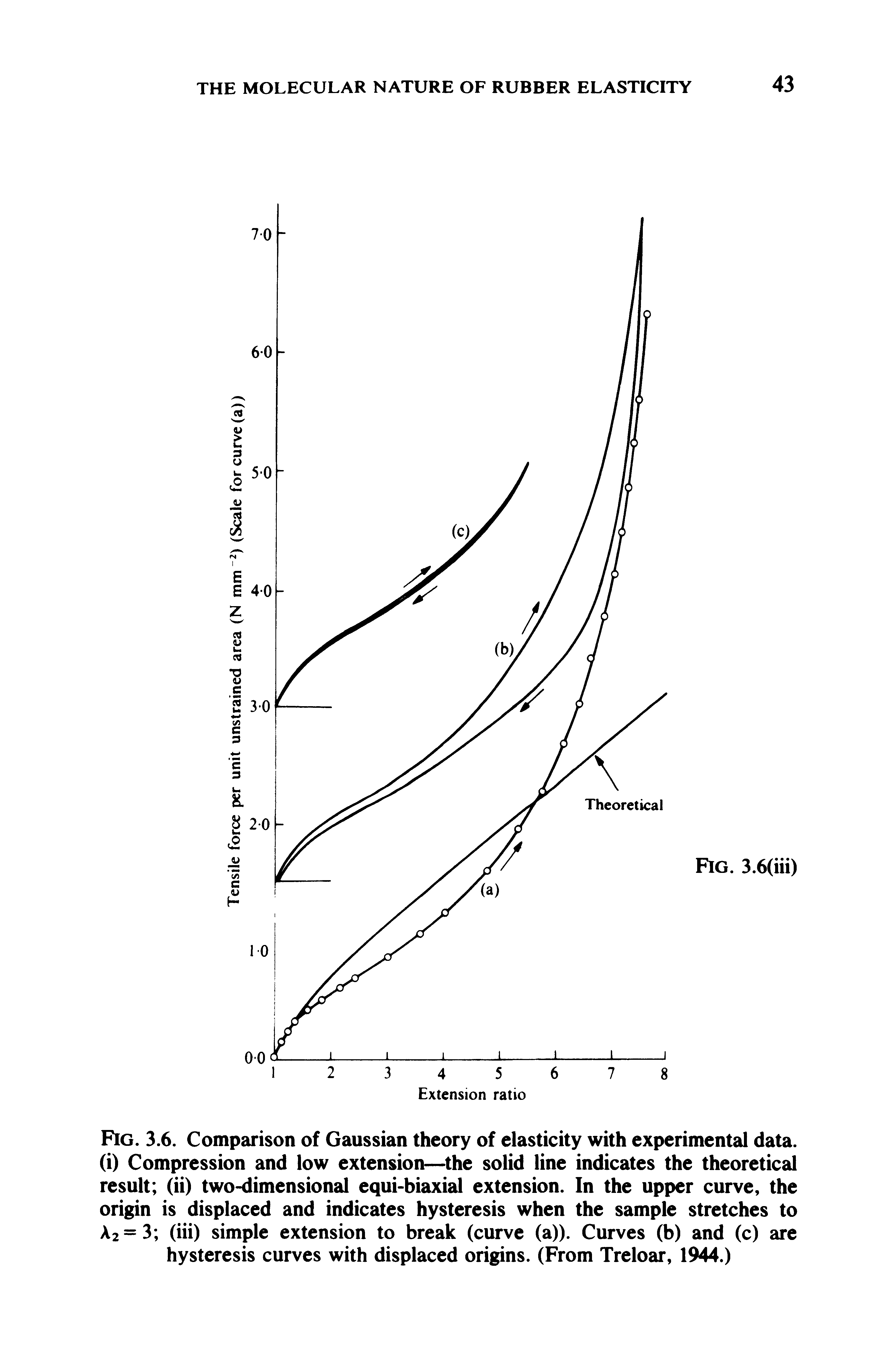 Fig. 3.6. Comparison of Gaussian theory of elasticity with experimental data, (i) Compression and low extension— the solid line indicates the theoretical result (ii) two-dimensional equi-biaxial extension. In the upper curve, the origin is displaced and indicates hysteresis when the sample stretches to A2=3 (iii) simple extension to break (curve (a)). Curves (b) and (c) are hysteresis curves with displaced origins. (From Treloar, 1944.)...