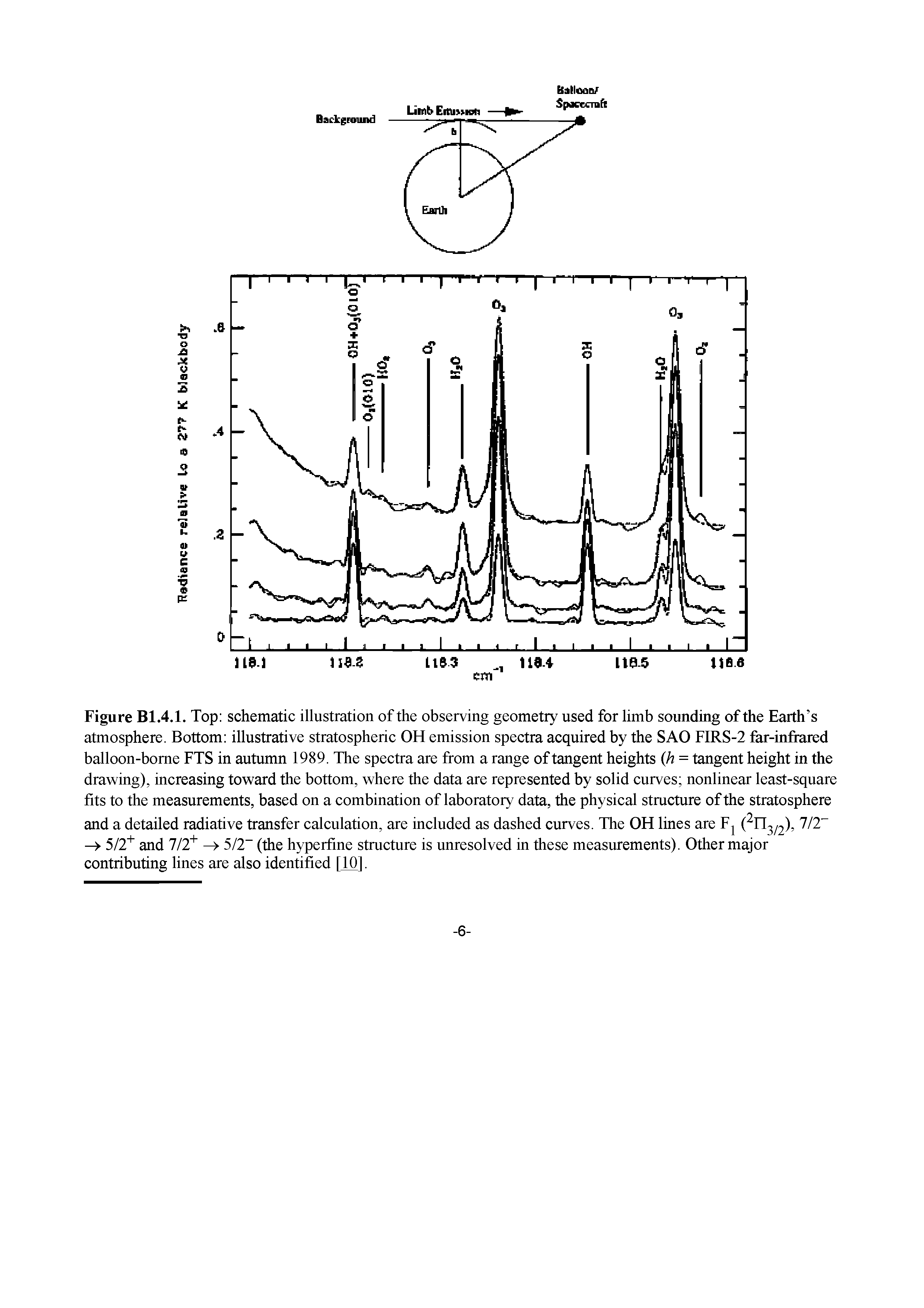 Figure Bl.4.1. Top schematic illustration of the observing geometry used for limb sounding of the Earth s atmosphere. Bottom illustrative stratospheric OH emission spectra acquired by the SAO FIRS-2 far-infiared balloon-borne FTS in autumn 1989. The spectra are from a range of tangent heights h = tangent height in the drawing), increasing toward the bottom, where the data are represented by solid curves nonlinear least-square fits to the measurements, based on a combination of laboratory data, the physical structure of the stratosphere and a detailed radiative transfer calculation, are included as dashed curves. The OH lines are Fj 7/2 ...
