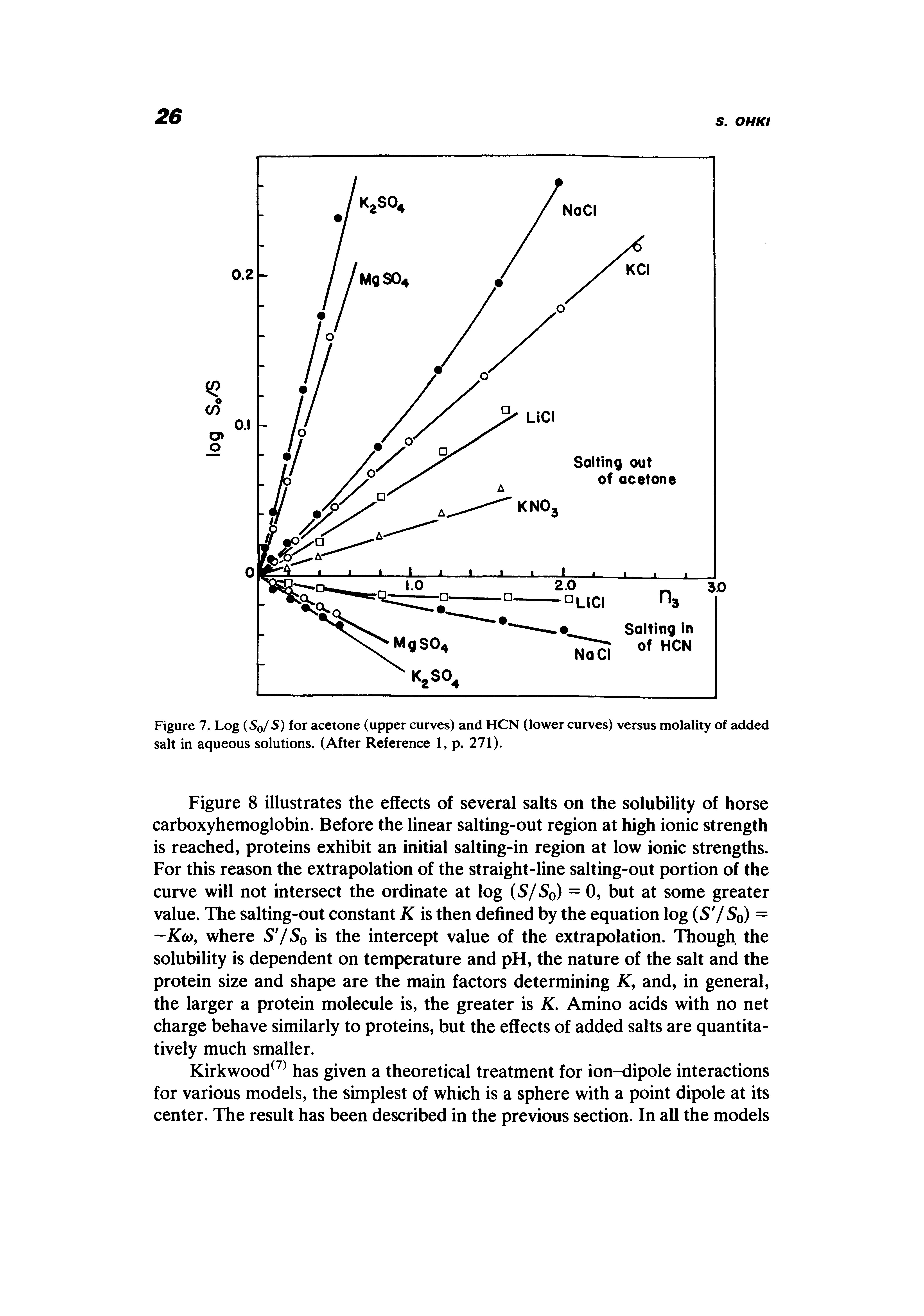Figure 7. Log (Sq/S) for acetone (upper curves) and HCN (lower curves) versus molality of added salt in aqueous solutions. (After Reference 1, p. 271).