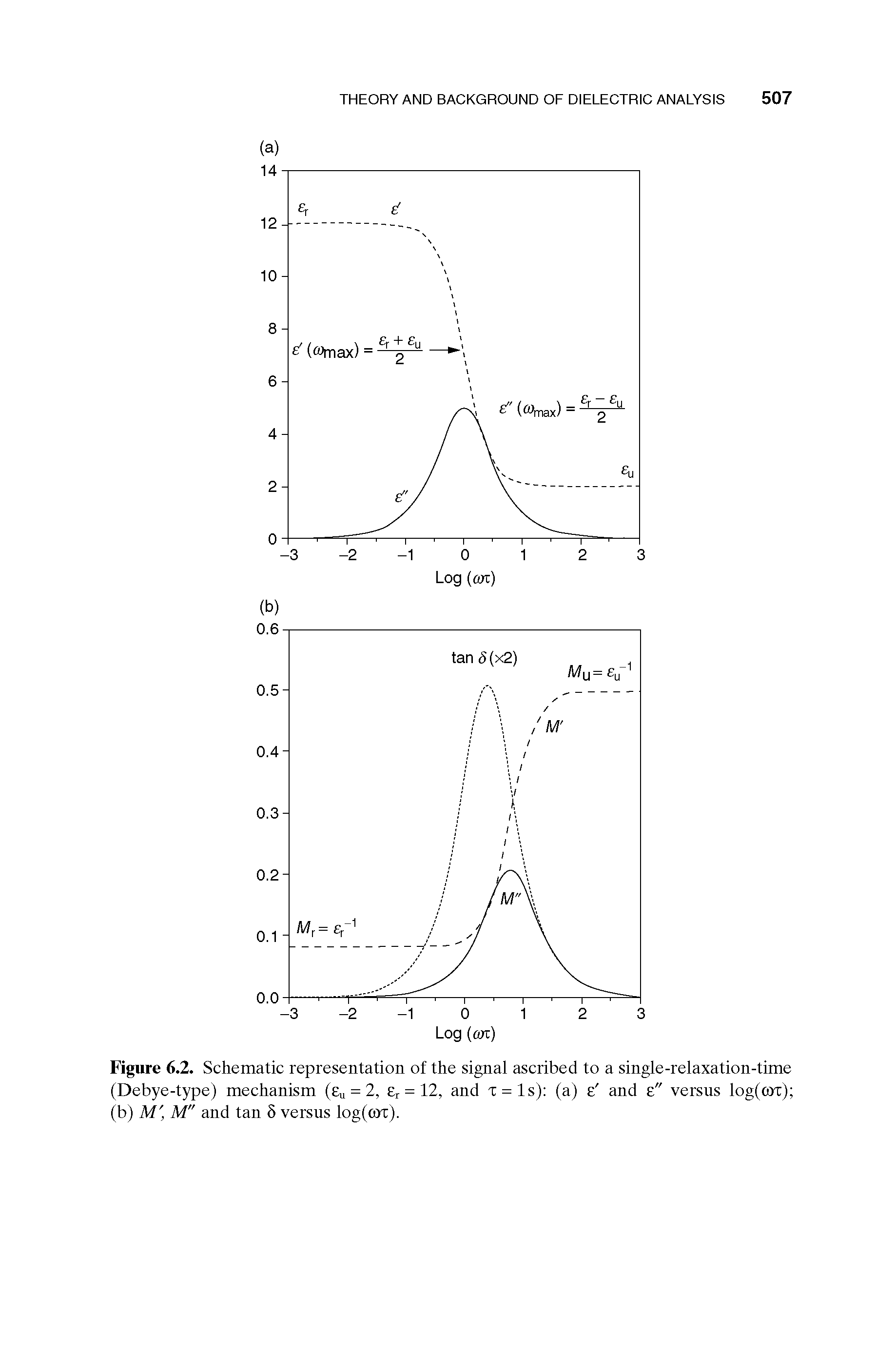 Figure 6.2. Schematic representation of the signal ascribed to a single-relaxation-time (Debye-type) mechanism (Su = 2, e, = 12, and x = ls) (a) e and e" versus log(cor) (b) M, M" and tan 5 versus log(cor).