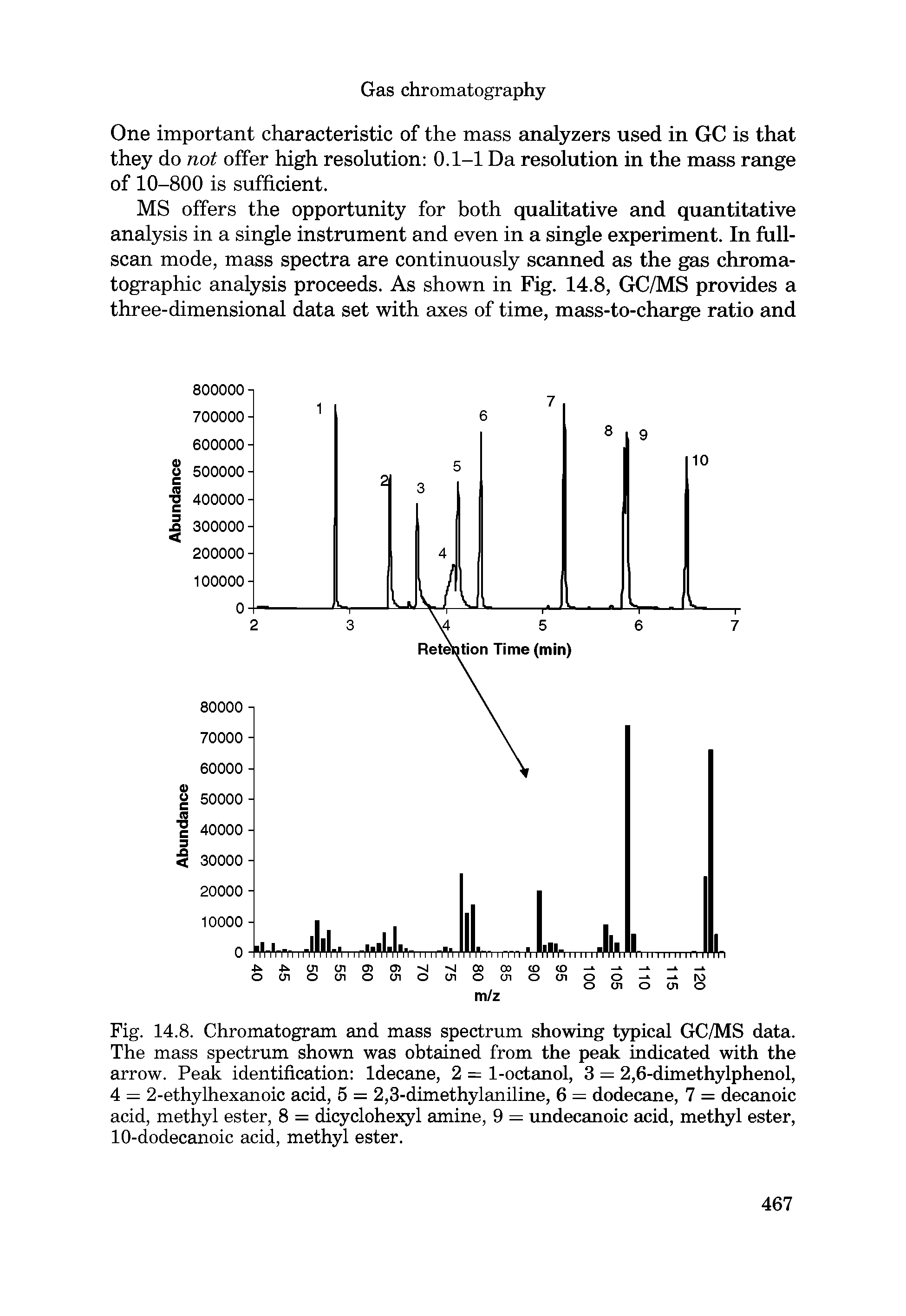 Fig. 14.8. Chromatogram and mass spectrum showing typical GC/MS data. The mass spectrum shown was obtained from the peak indicated with the arrow. Peak identification ldecane, 2 = 1-octanol, 3 = 2,6-dimethylphenol, 4 = 2-ethylhexanoic acid, 5 = 2,3-dimethylaniline, 6 = dodecane, 7 = decanoic acid, methyl ester, 8 = dicyclohexyl amine, 9 = undecanoic acid, methyl ester, 10-dodecanoic acid, methyl ester.