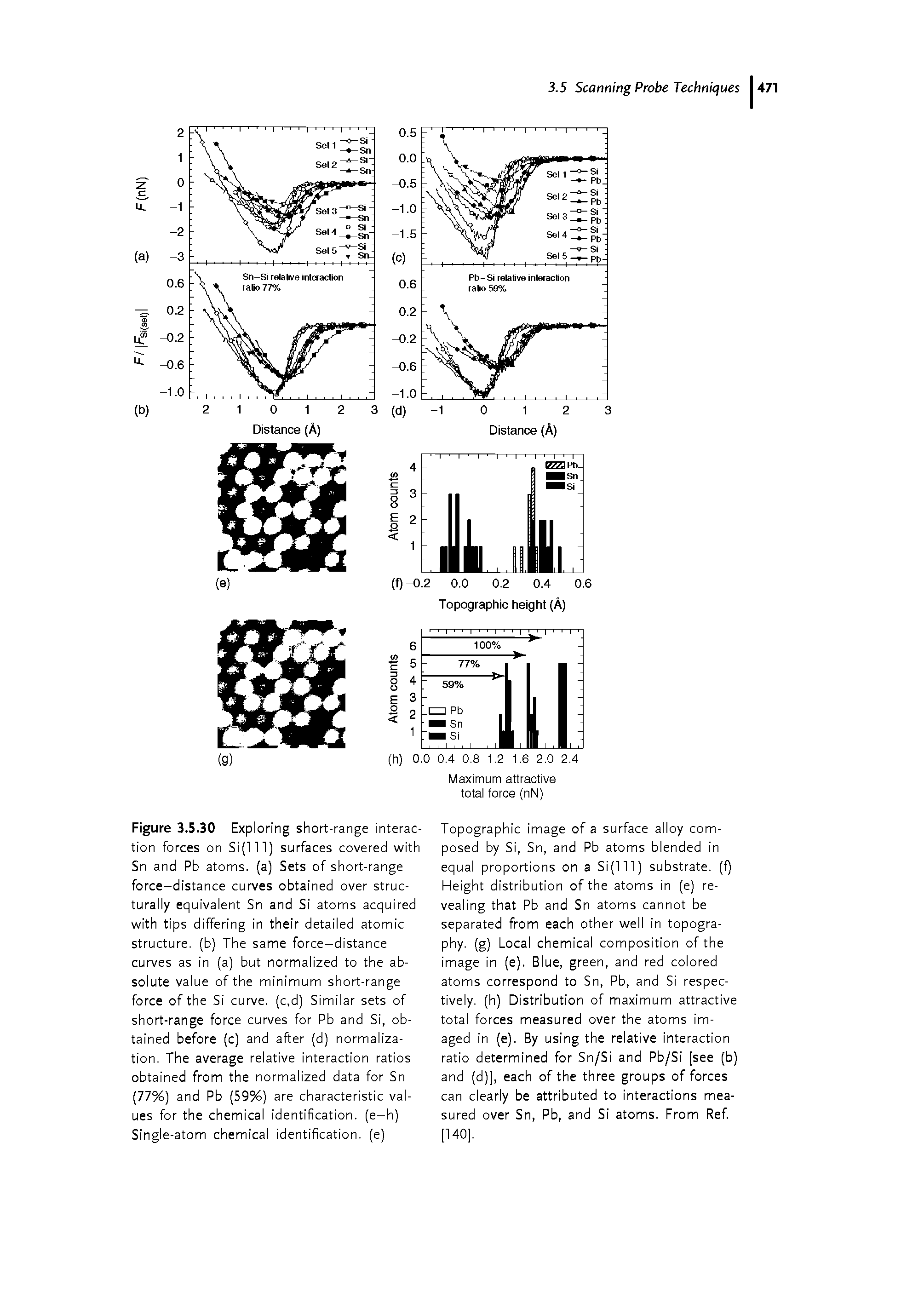 Figure 3.5.30 Exploring short-range interaction forces on Si(lll) surfaces covered with Sn and Pb atoms, (a) Sets of short-range force-distance curves obtained over structurally equivalent Sn and Si atoms acquired with tips differing in their detailed atomic structure, (b) The same force-distance curves as in (a) but normalized to the absolute value of the minimum short-range force of the Si curve. (c,d) Similar sets of short-range force curves for Pb and Si, obtained before (c) and after (d) normalization. The average relative interaction ratios obtained from the normalized data for Sn (77%) and Pb (59%) are characteristic val-tfes for the chemical identification, (e-h) Single-atom chemical identification, (e)...
