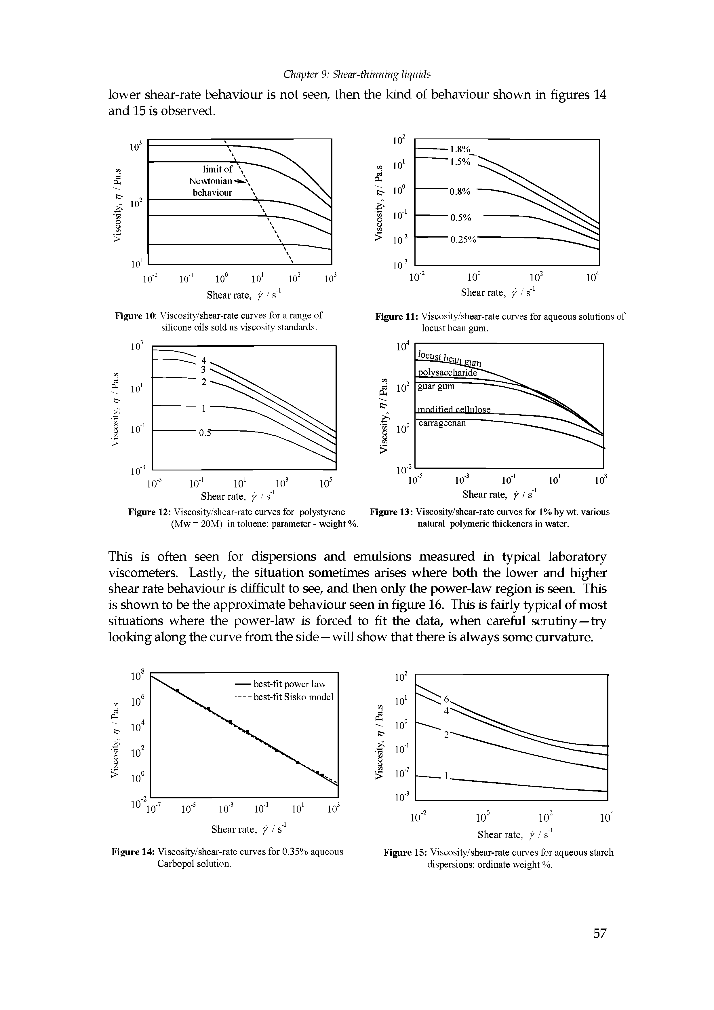 Figure 14 Viscosity/shear-rate curves for 0.35% aqueous Carbopol solution.
