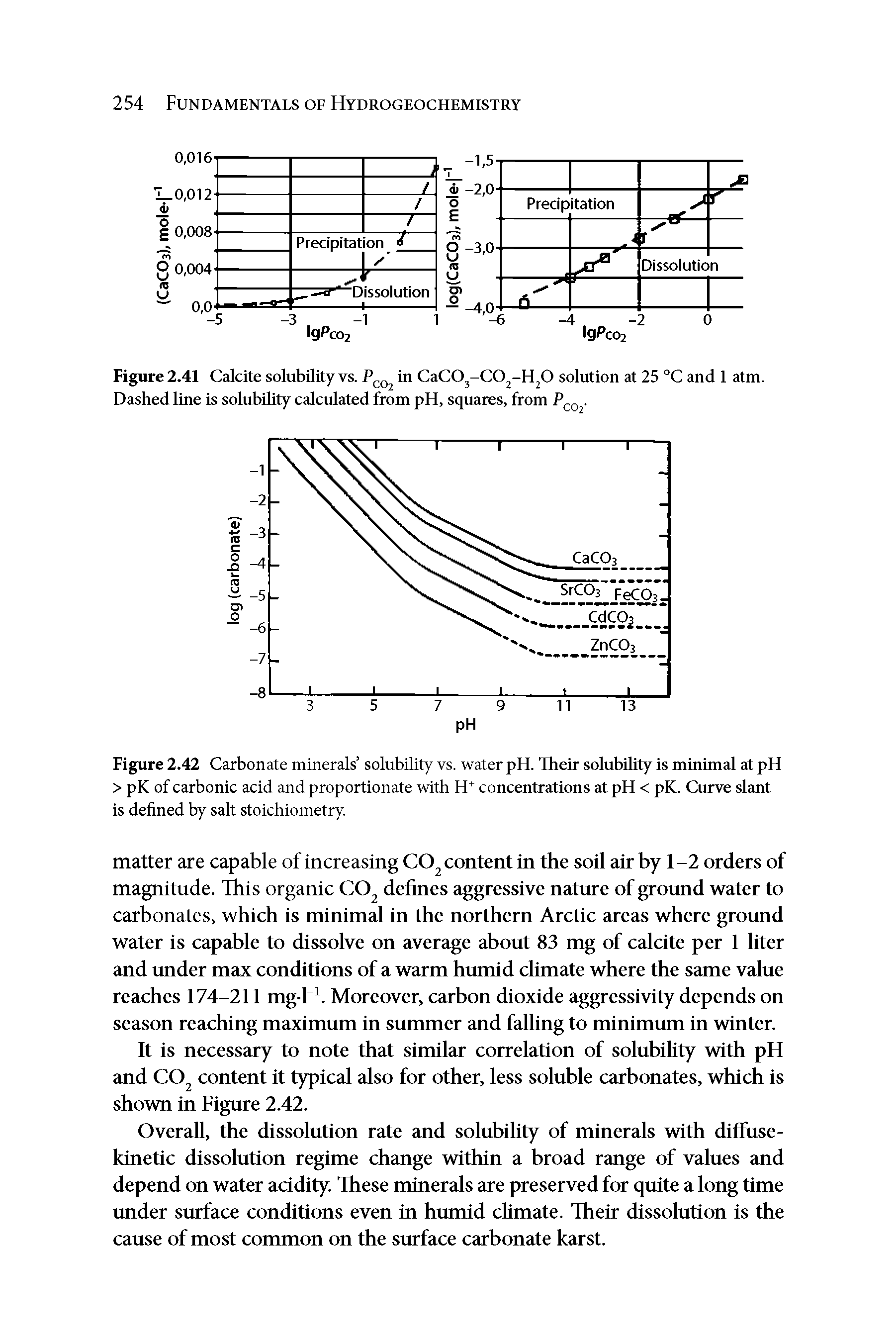Figure 2.42 Carbonate minerals solubility vs. water pH. Their solubility is minimal at pH > pK of carbonic acid and proportionate with H+ concentrations at pH < pK. Curve slant is defined by salt stoichiometry.