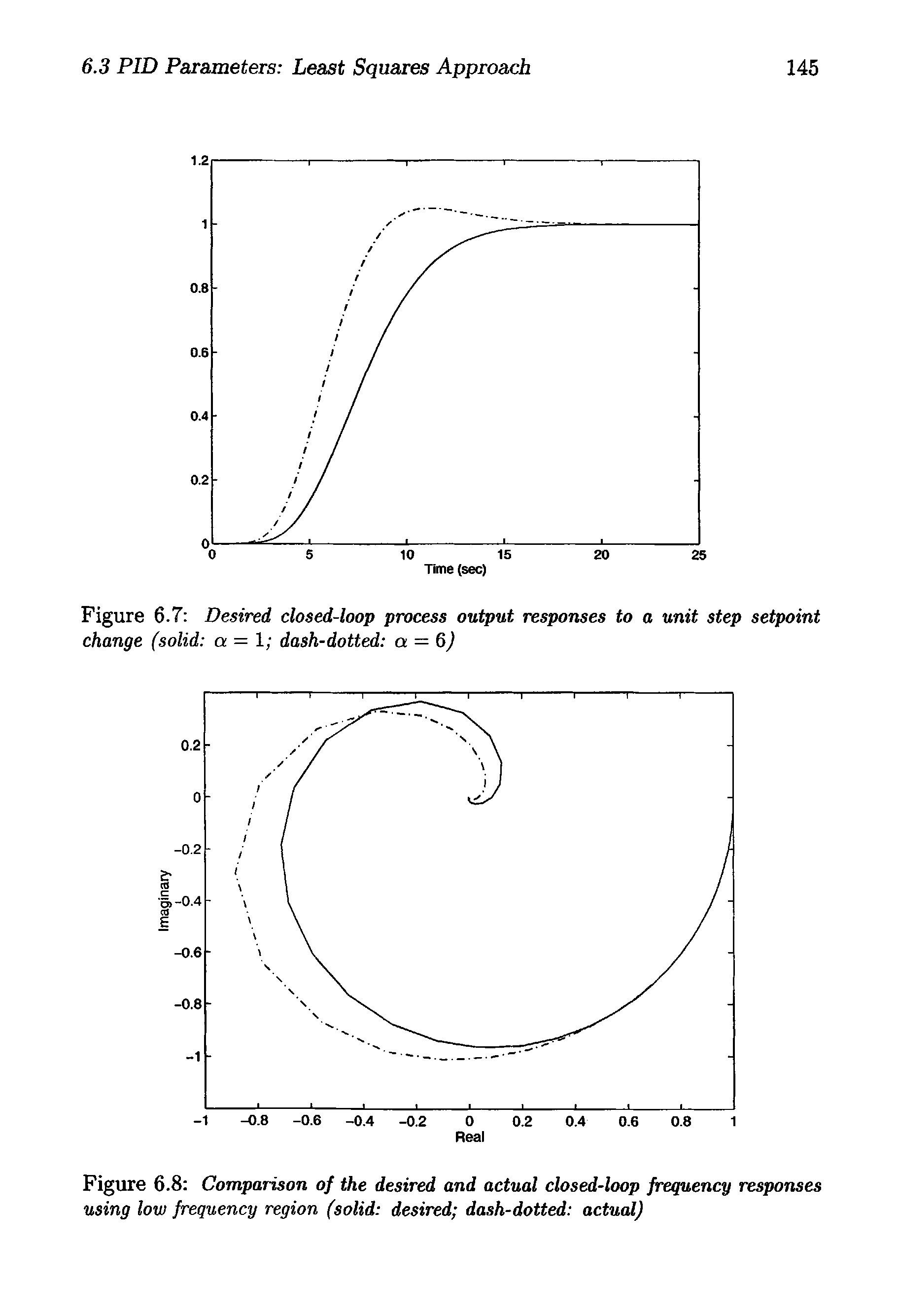 Figure 6.8 Comparison of the desired and actual closed-loop frequency responses using low frequency region (solid desired dash-dotted actual)...